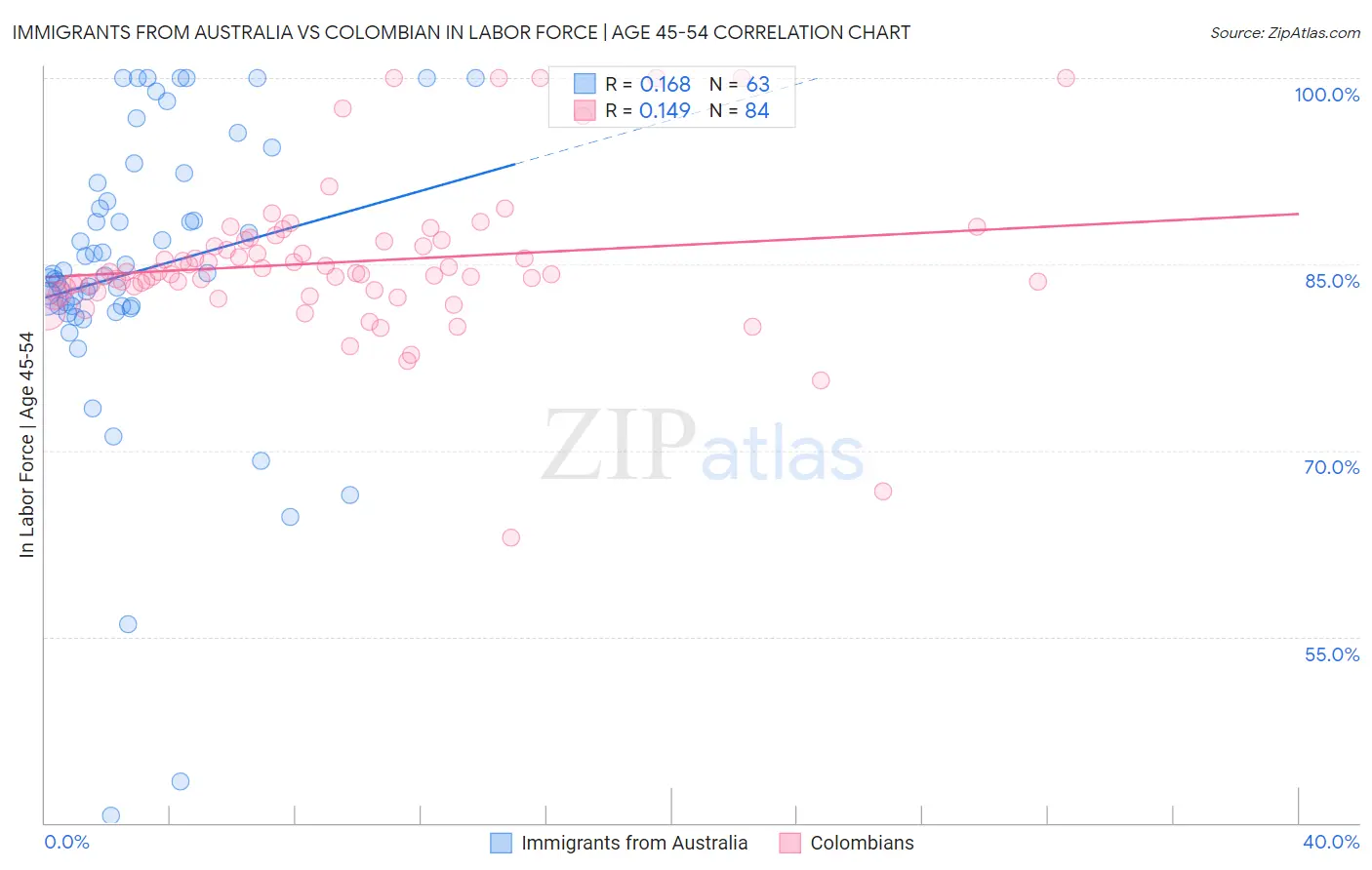 Immigrants from Australia vs Colombian In Labor Force | Age 45-54