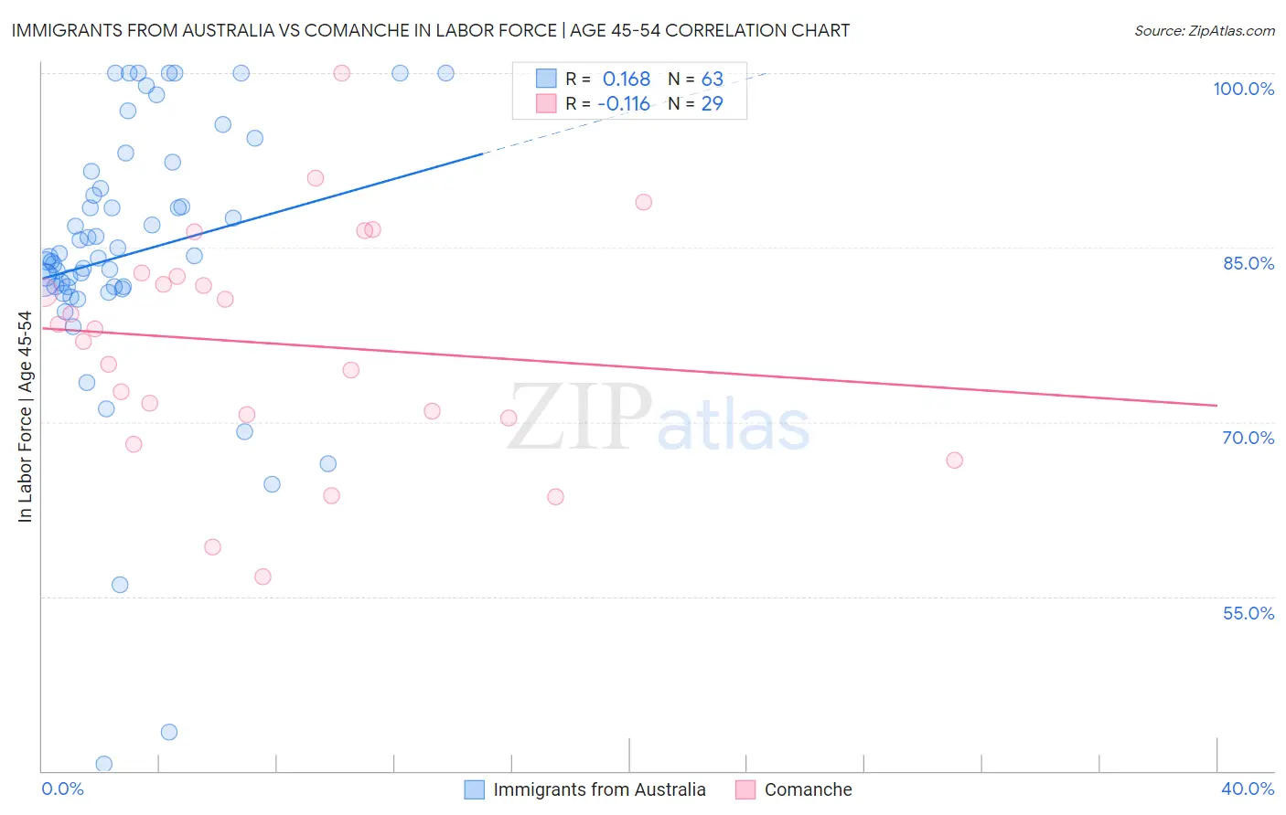 Immigrants from Australia vs Comanche In Labor Force | Age 45-54