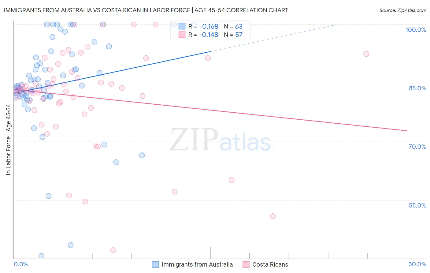 Immigrants from Australia vs Costa Rican In Labor Force | Age 45-54