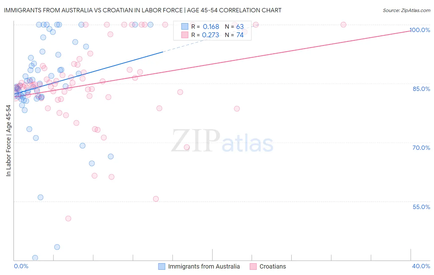 Immigrants from Australia vs Croatian In Labor Force | Age 45-54
