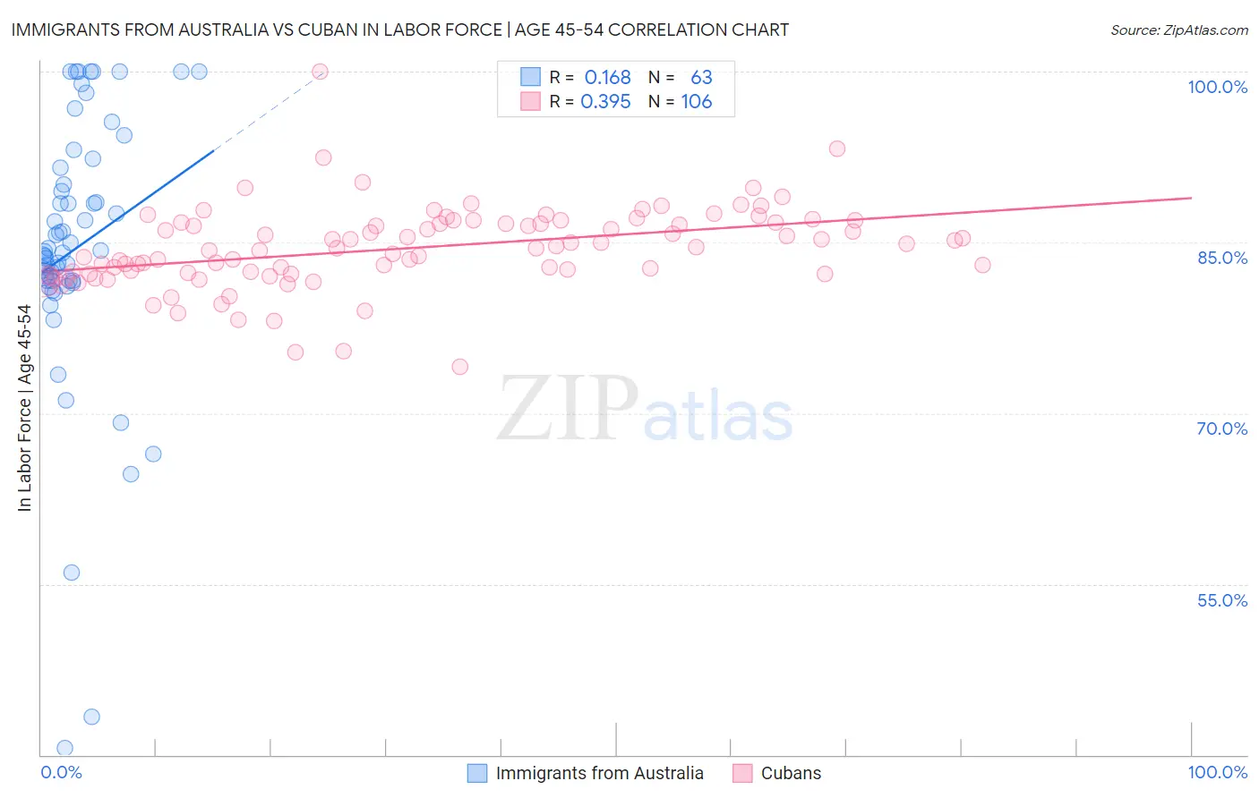 Immigrants from Australia vs Cuban In Labor Force | Age 45-54
