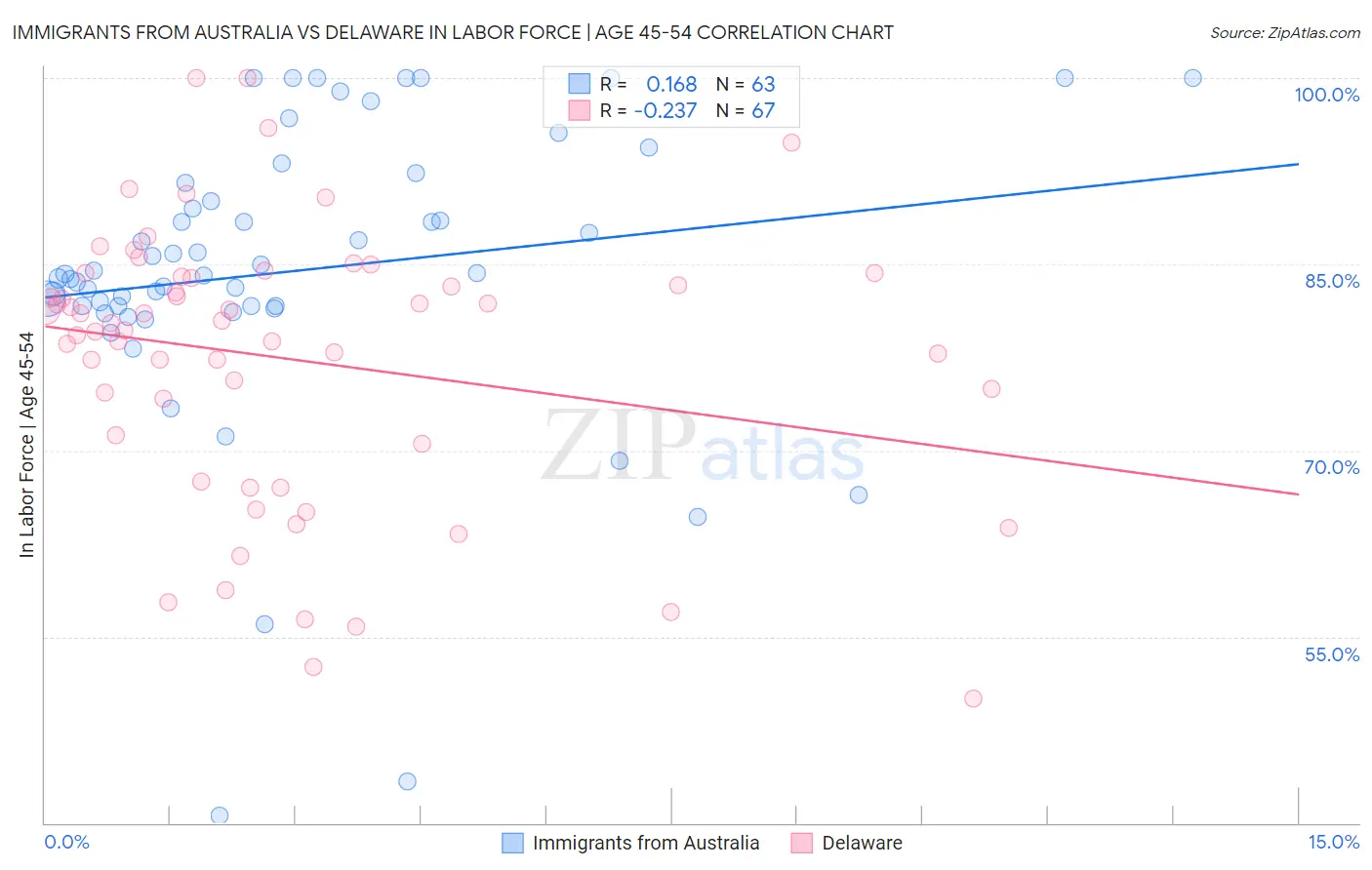 Immigrants from Australia vs Delaware In Labor Force | Age 45-54