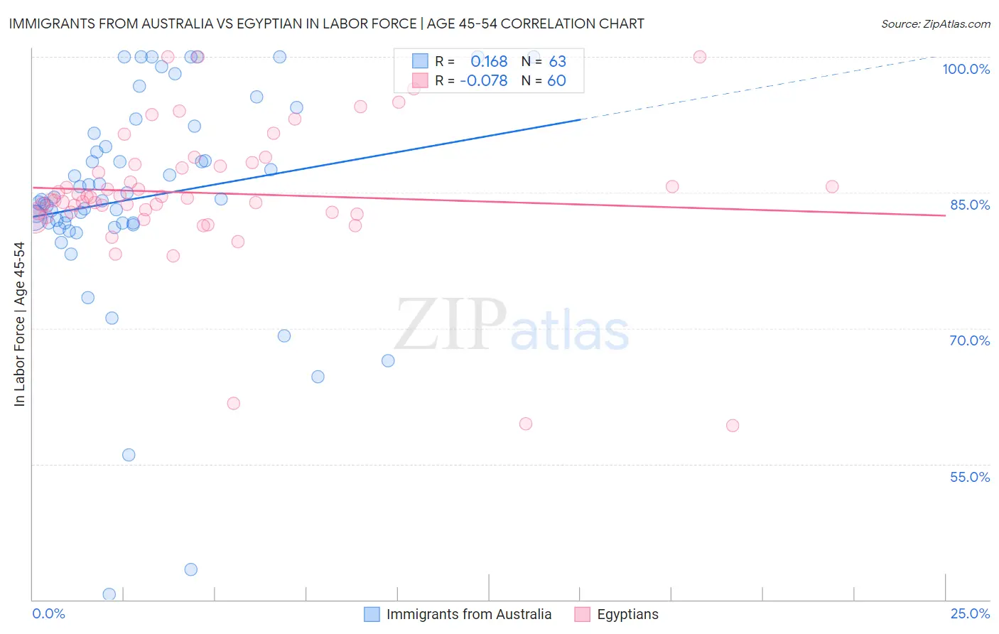 Immigrants from Australia vs Egyptian In Labor Force | Age 45-54