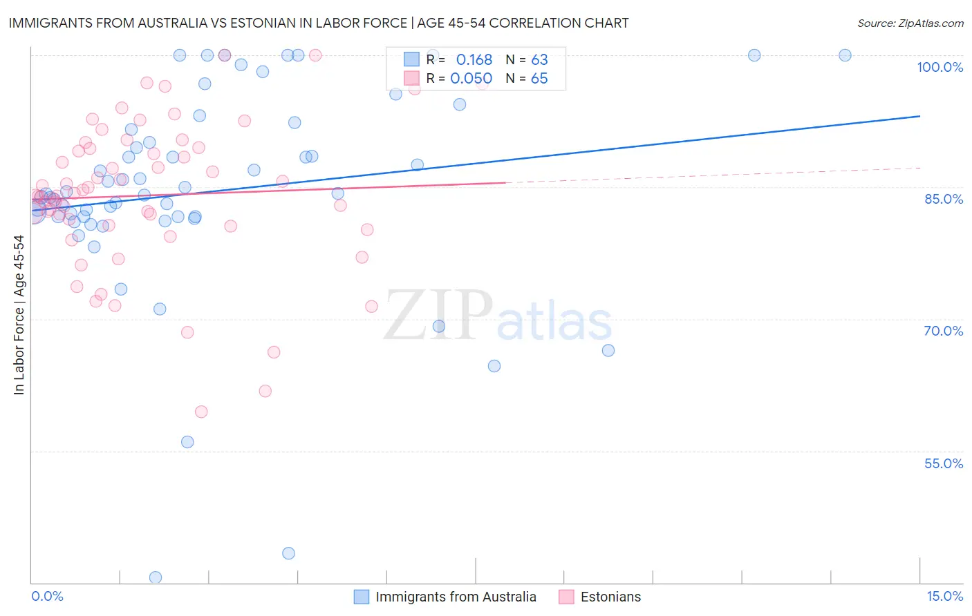 Immigrants from Australia vs Estonian In Labor Force | Age 45-54