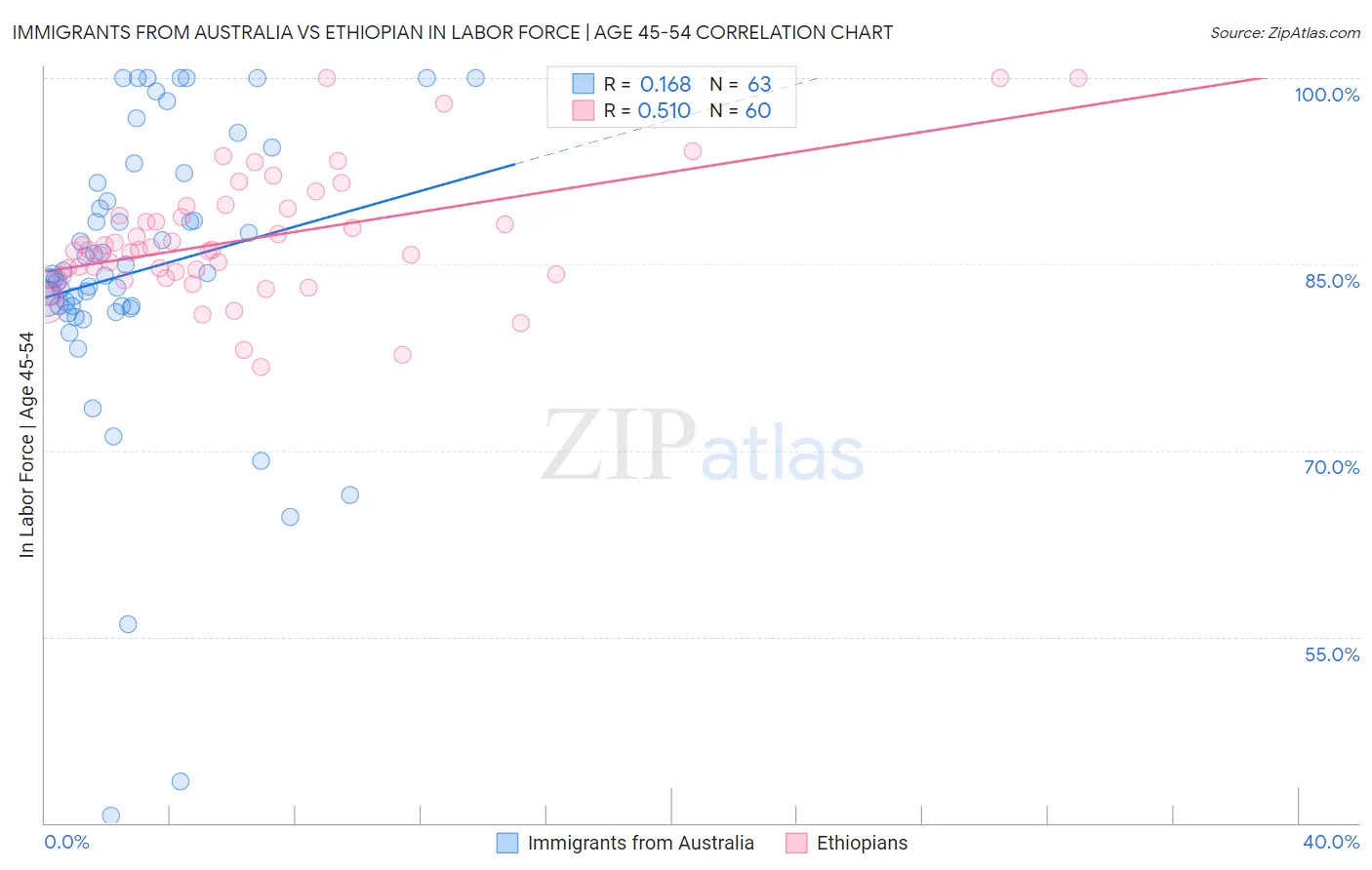Immigrants from Australia vs Ethiopian In Labor Force | Age 45-54