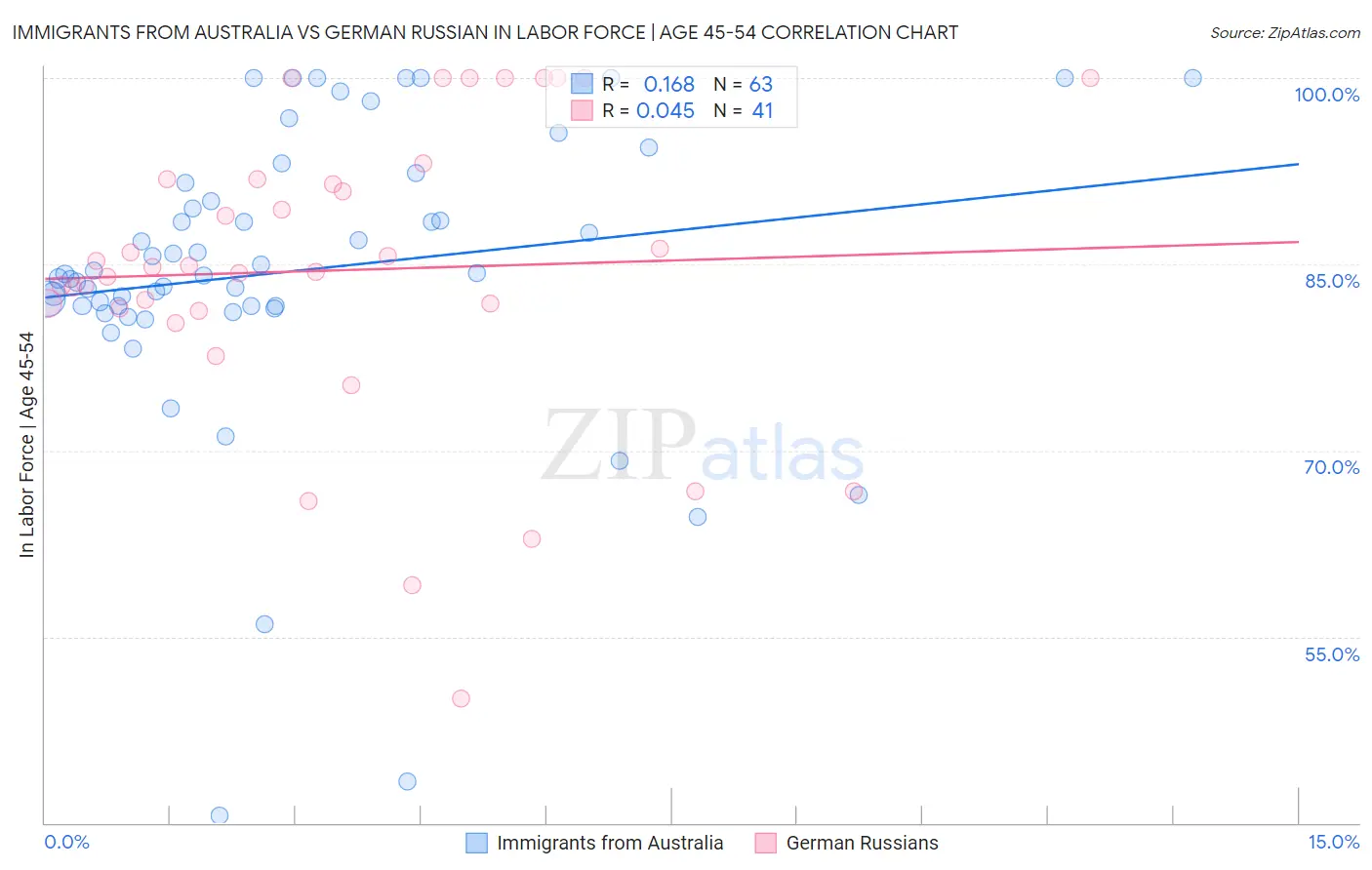 Immigrants from Australia vs German Russian In Labor Force | Age 45-54