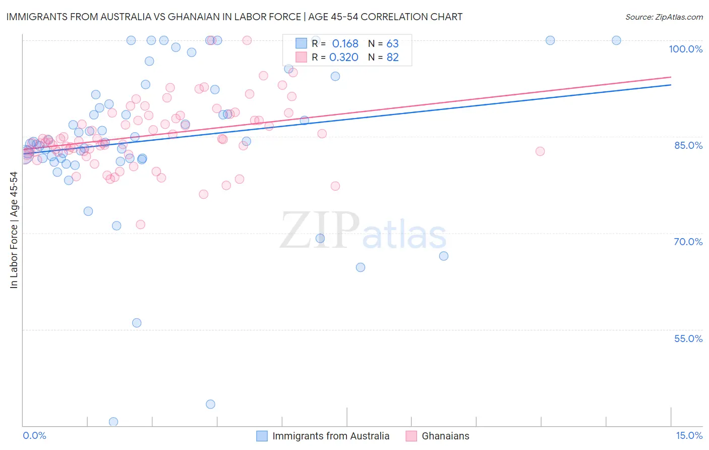 Immigrants from Australia vs Ghanaian In Labor Force | Age 45-54
