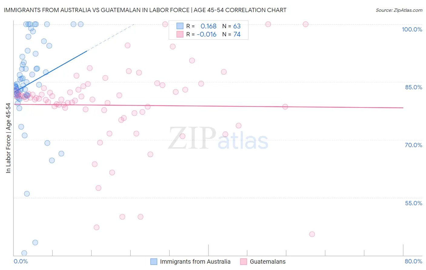 Immigrants from Australia vs Guatemalan In Labor Force | Age 45-54