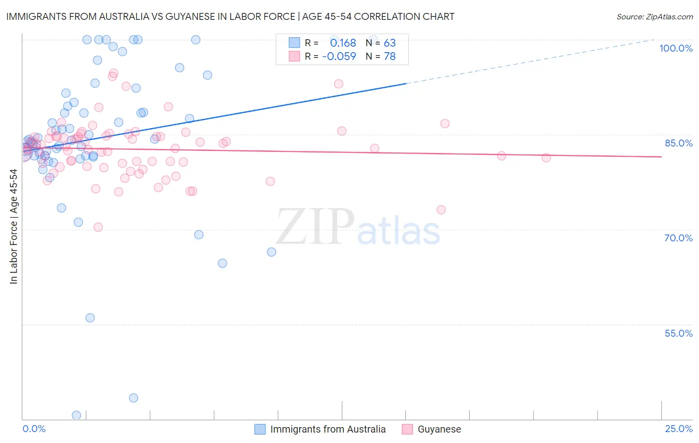 Immigrants from Australia vs Guyanese In Labor Force | Age 45-54