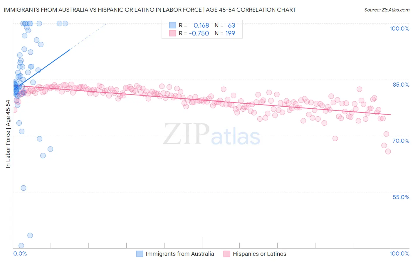 Immigrants from Australia vs Hispanic or Latino In Labor Force | Age 45-54