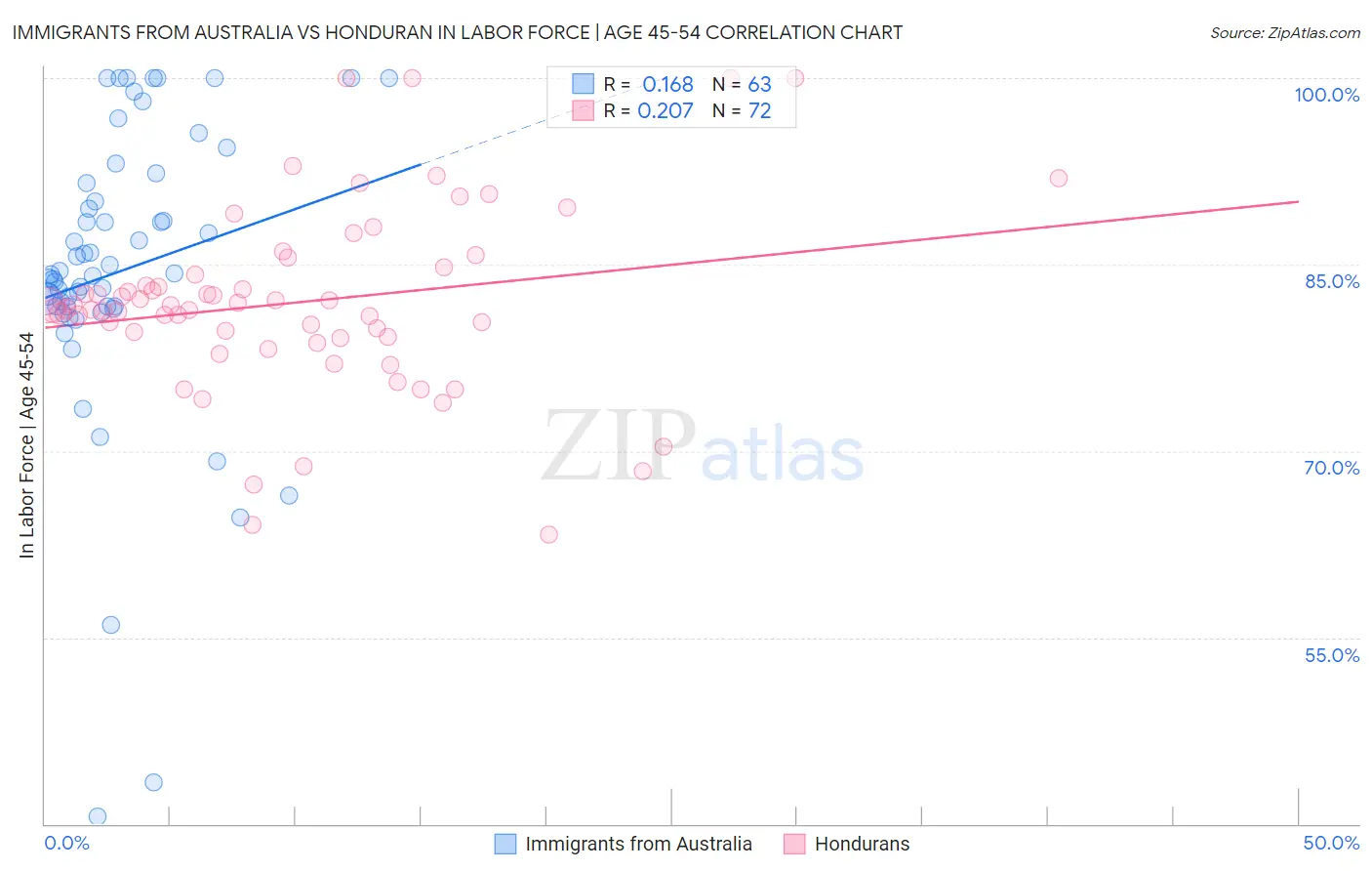 Immigrants from Australia vs Honduran In Labor Force | Age 45-54