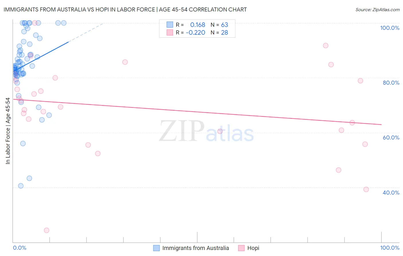 Immigrants from Australia vs Hopi In Labor Force | Age 45-54