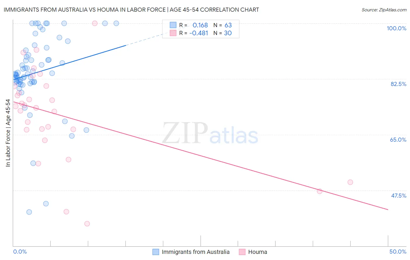 Immigrants from Australia vs Houma In Labor Force | Age 45-54