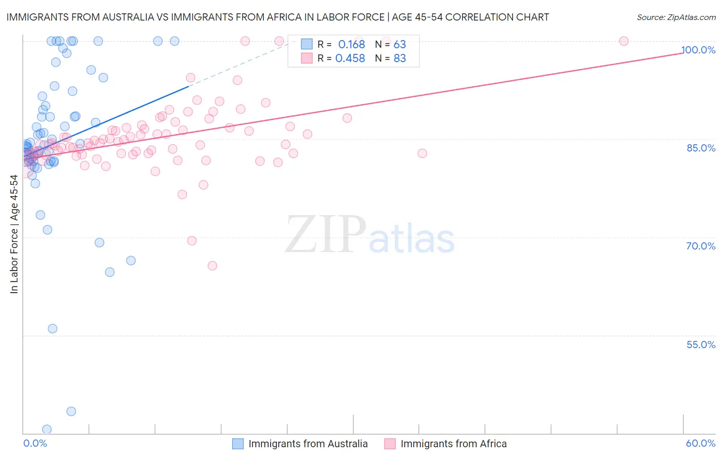Immigrants from Australia vs Immigrants from Africa In Labor Force | Age 45-54