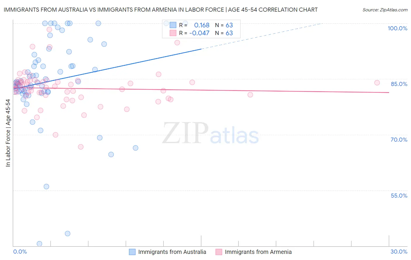 Immigrants from Australia vs Immigrants from Armenia In Labor Force | Age 45-54