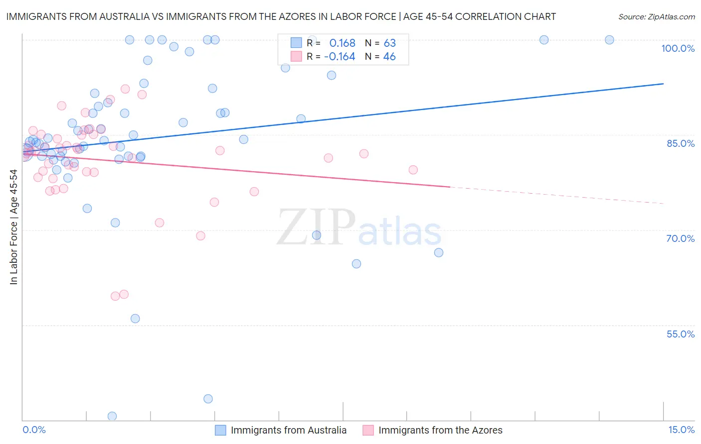 Immigrants from Australia vs Immigrants from the Azores In Labor Force | Age 45-54