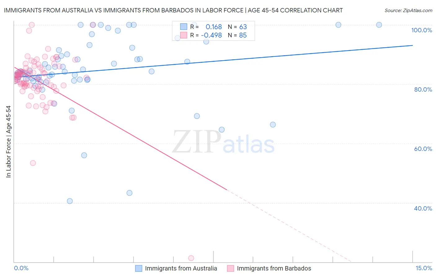 Immigrants from Australia vs Immigrants from Barbados In Labor Force | Age 45-54