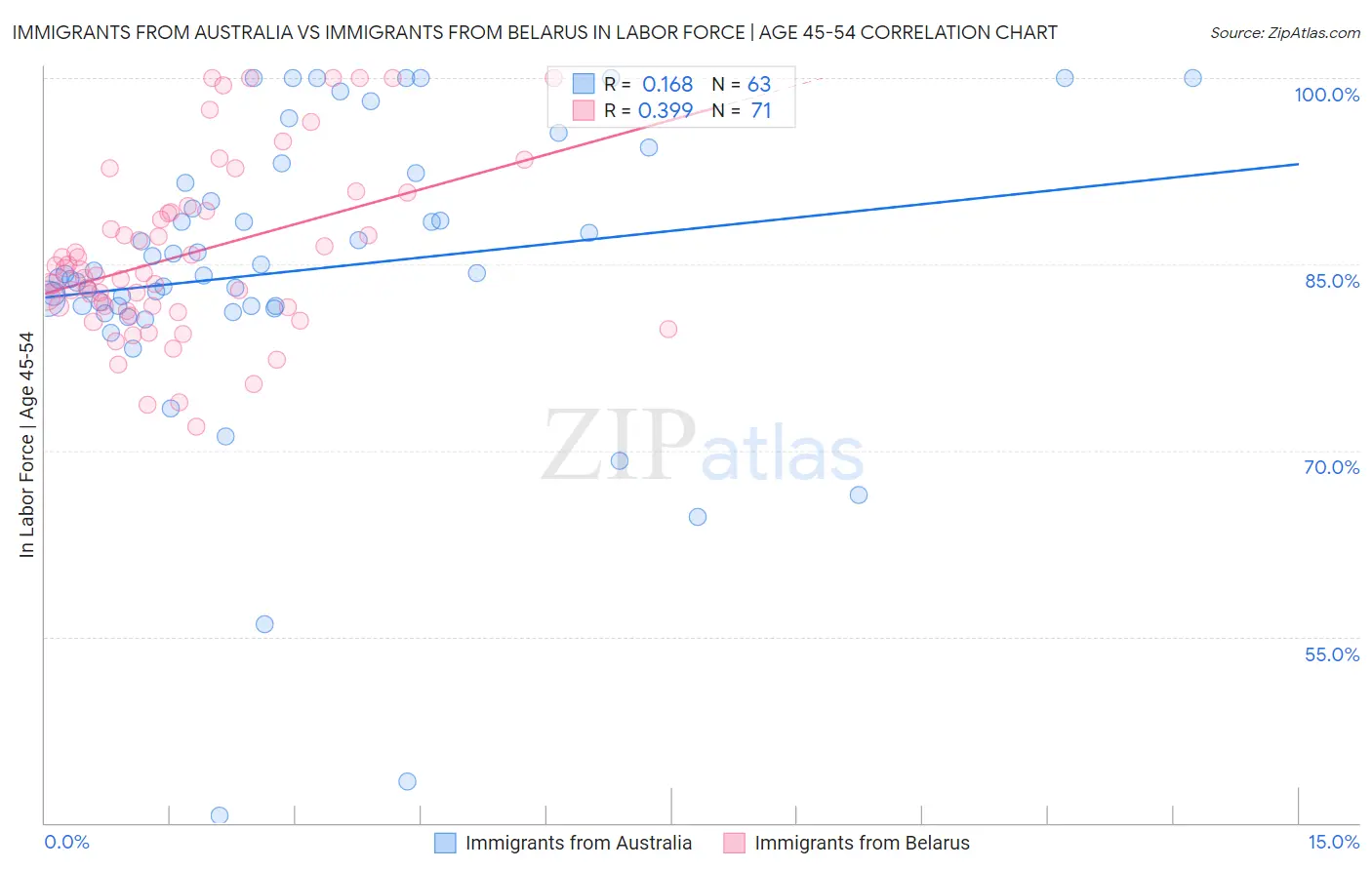 Immigrants from Australia vs Immigrants from Belarus In Labor Force | Age 45-54