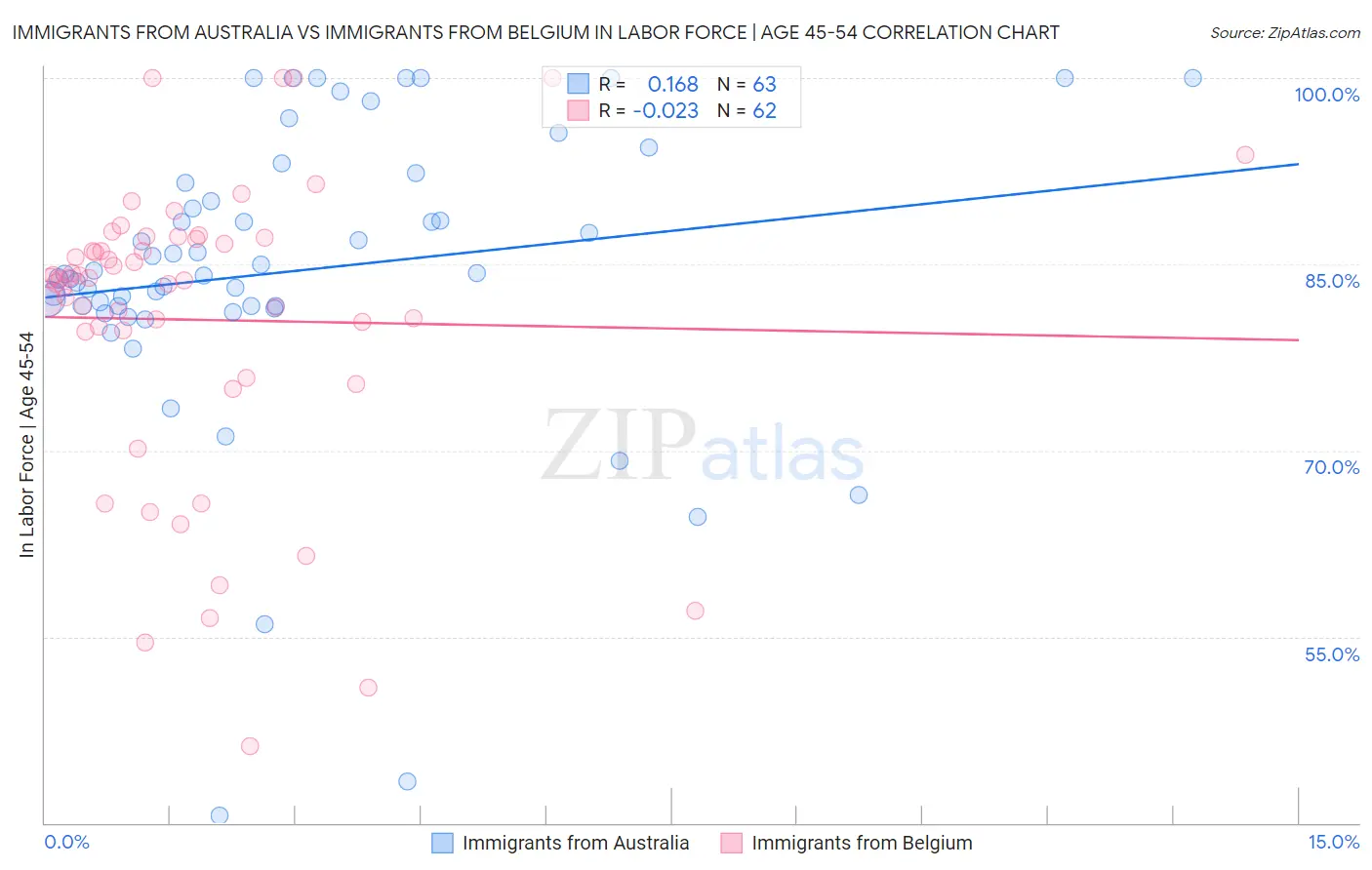 Immigrants from Australia vs Immigrants from Belgium In Labor Force | Age 45-54