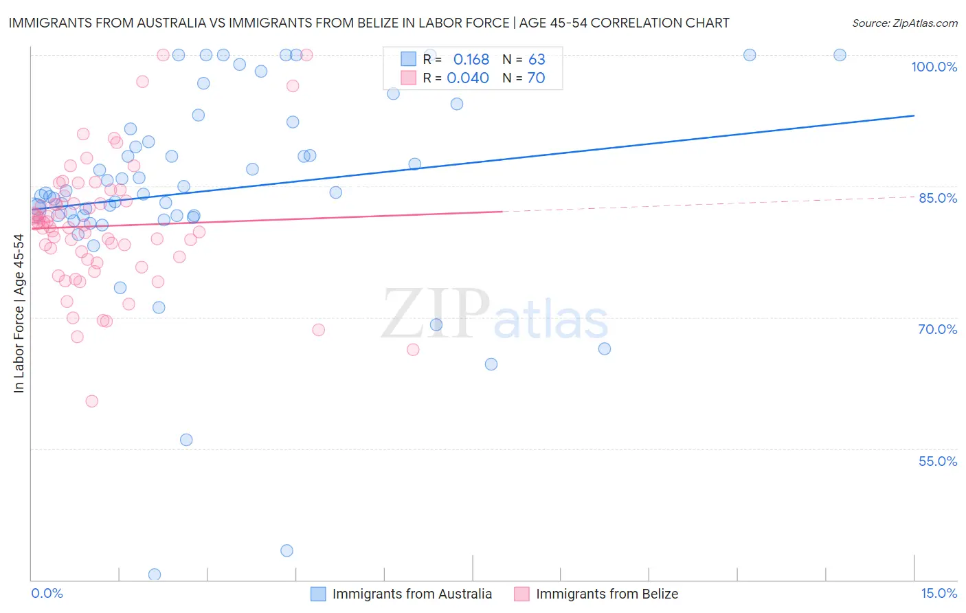 Immigrants from Australia vs Immigrants from Belize In Labor Force | Age 45-54