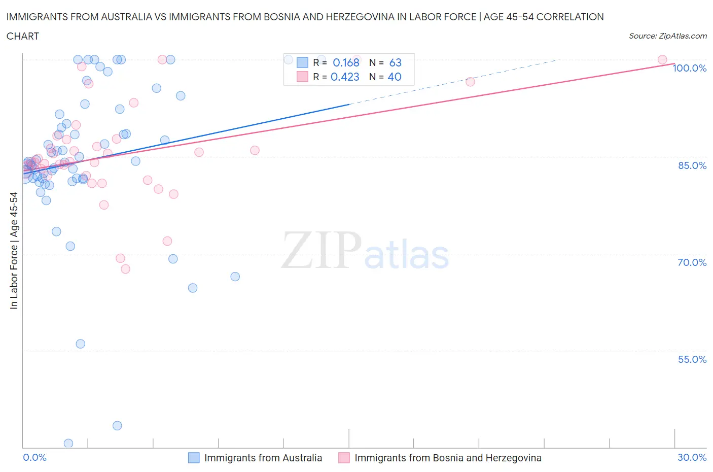 Immigrants from Australia vs Immigrants from Bosnia and Herzegovina In Labor Force | Age 45-54