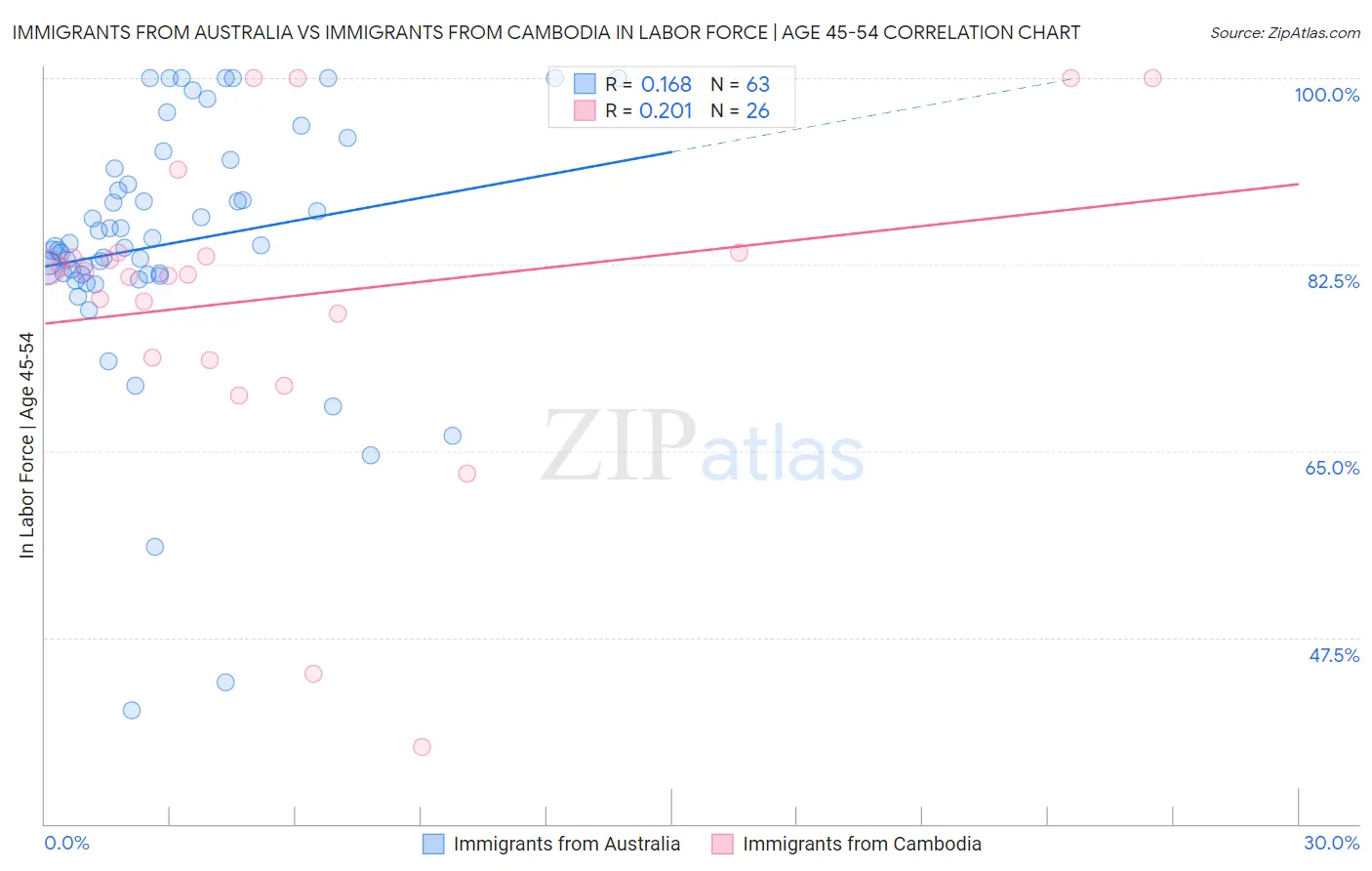Immigrants from Australia vs Immigrants from Cambodia In Labor Force | Age 45-54