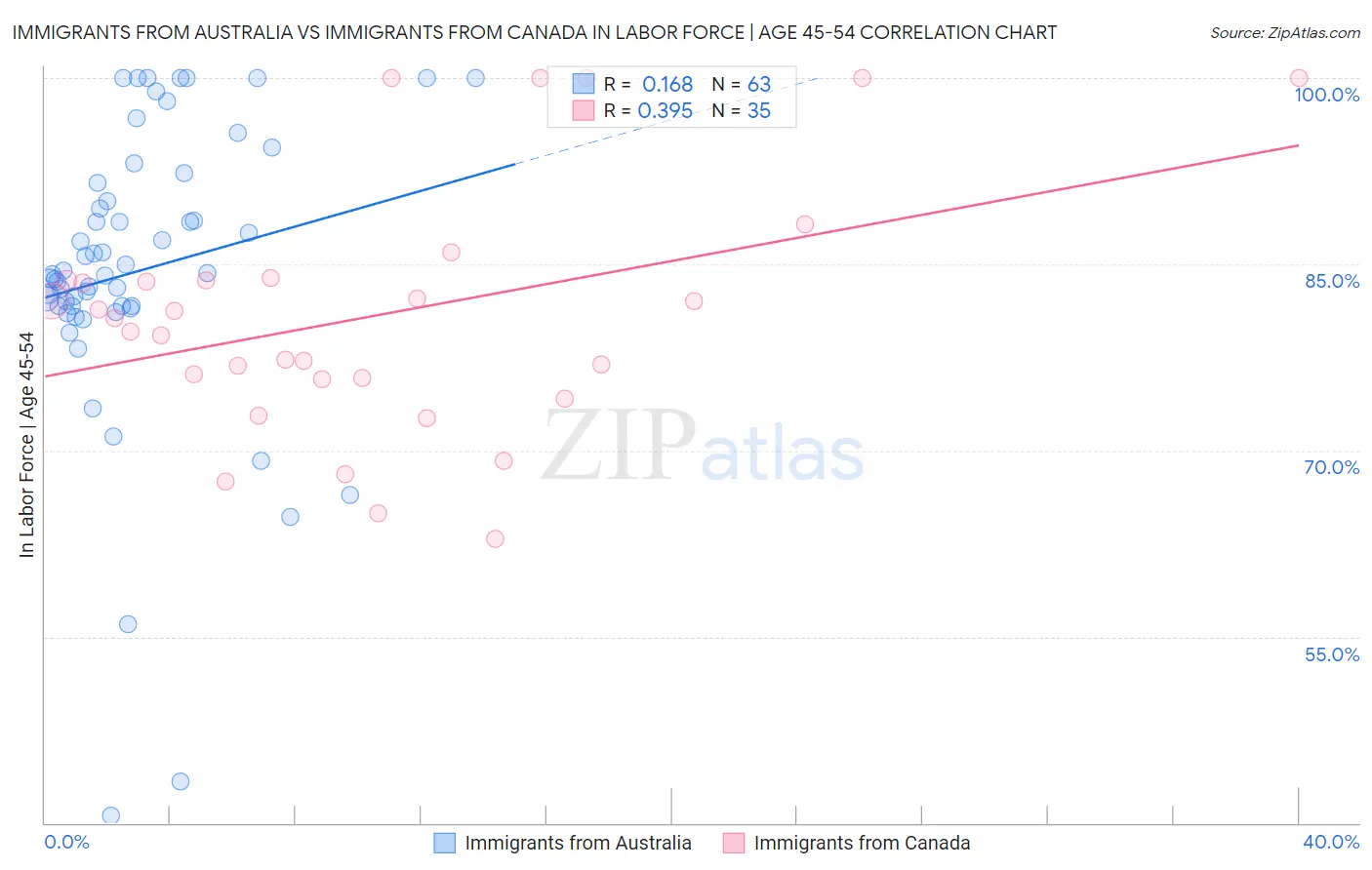 Immigrants from Australia vs Immigrants from Canada In Labor Force | Age 45-54