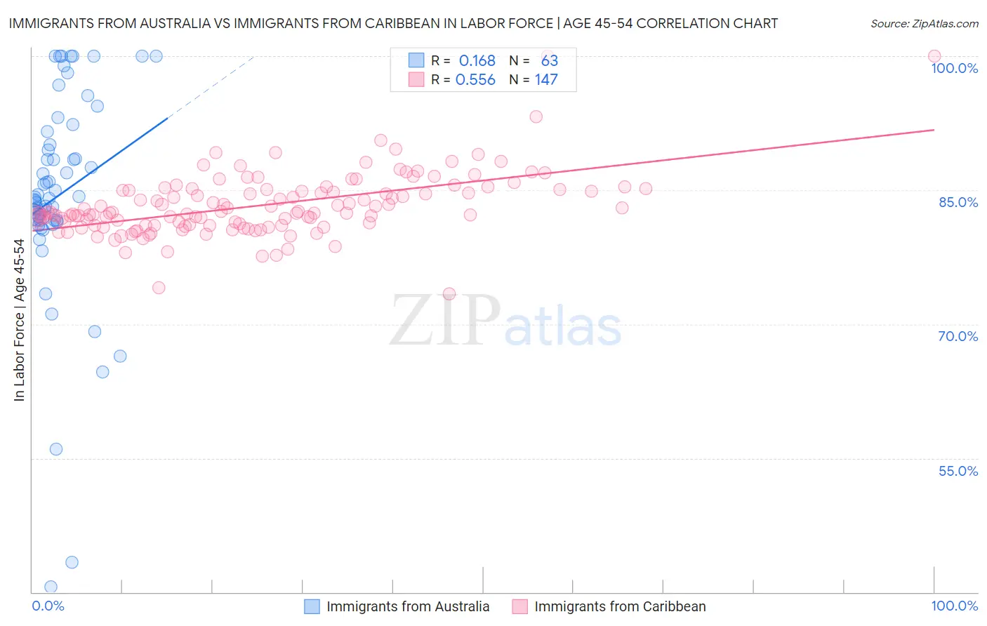 Immigrants from Australia vs Immigrants from Caribbean In Labor Force | Age 45-54
