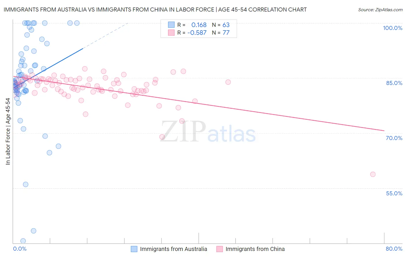 Immigrants from Australia vs Immigrants from China In Labor Force | Age 45-54