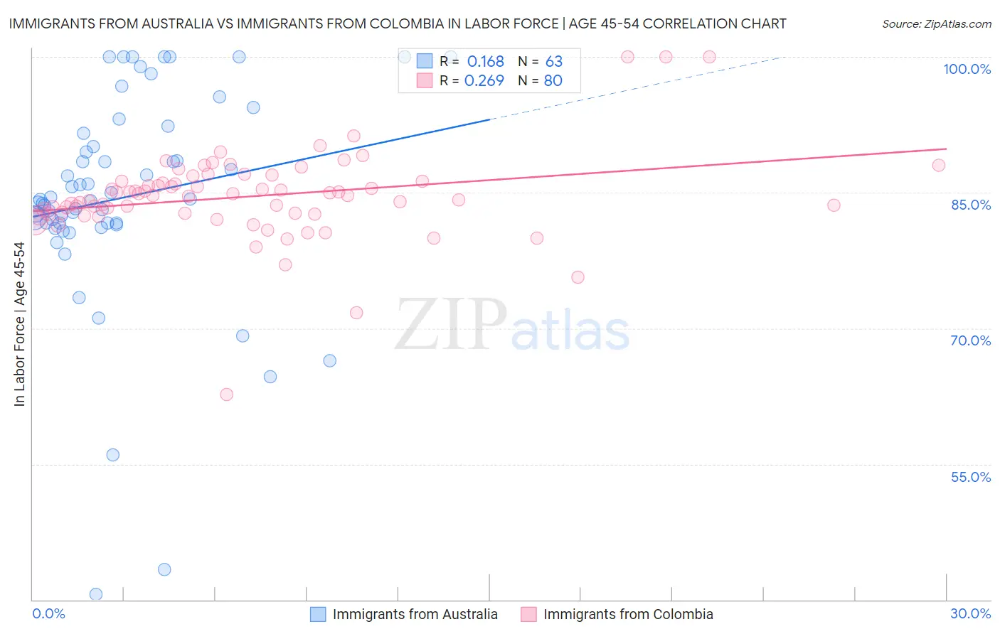 Immigrants from Australia vs Immigrants from Colombia In Labor Force | Age 45-54