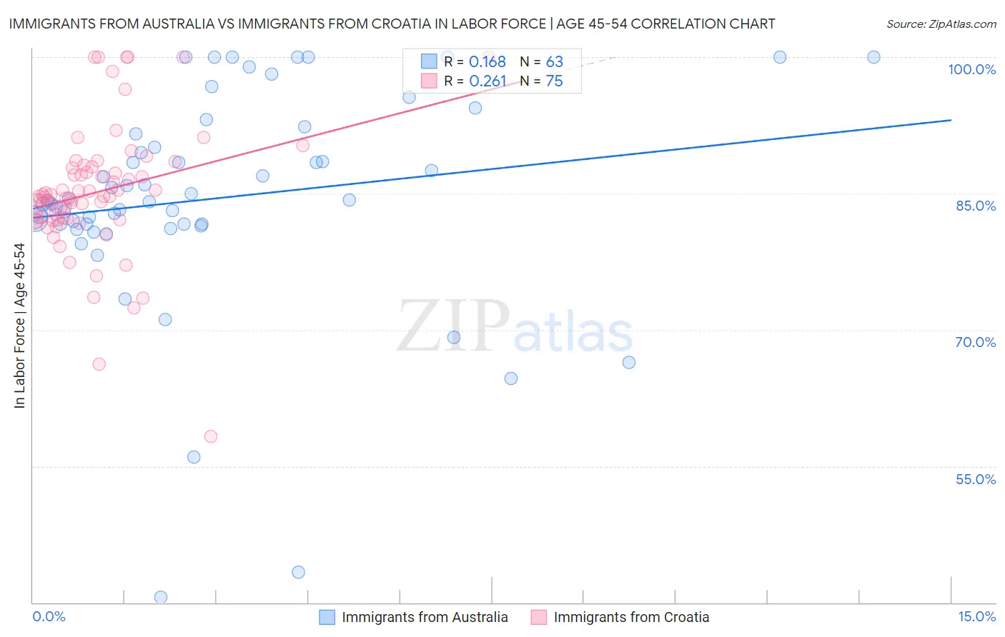 Immigrants from Australia vs Immigrants from Croatia In Labor Force | Age 45-54