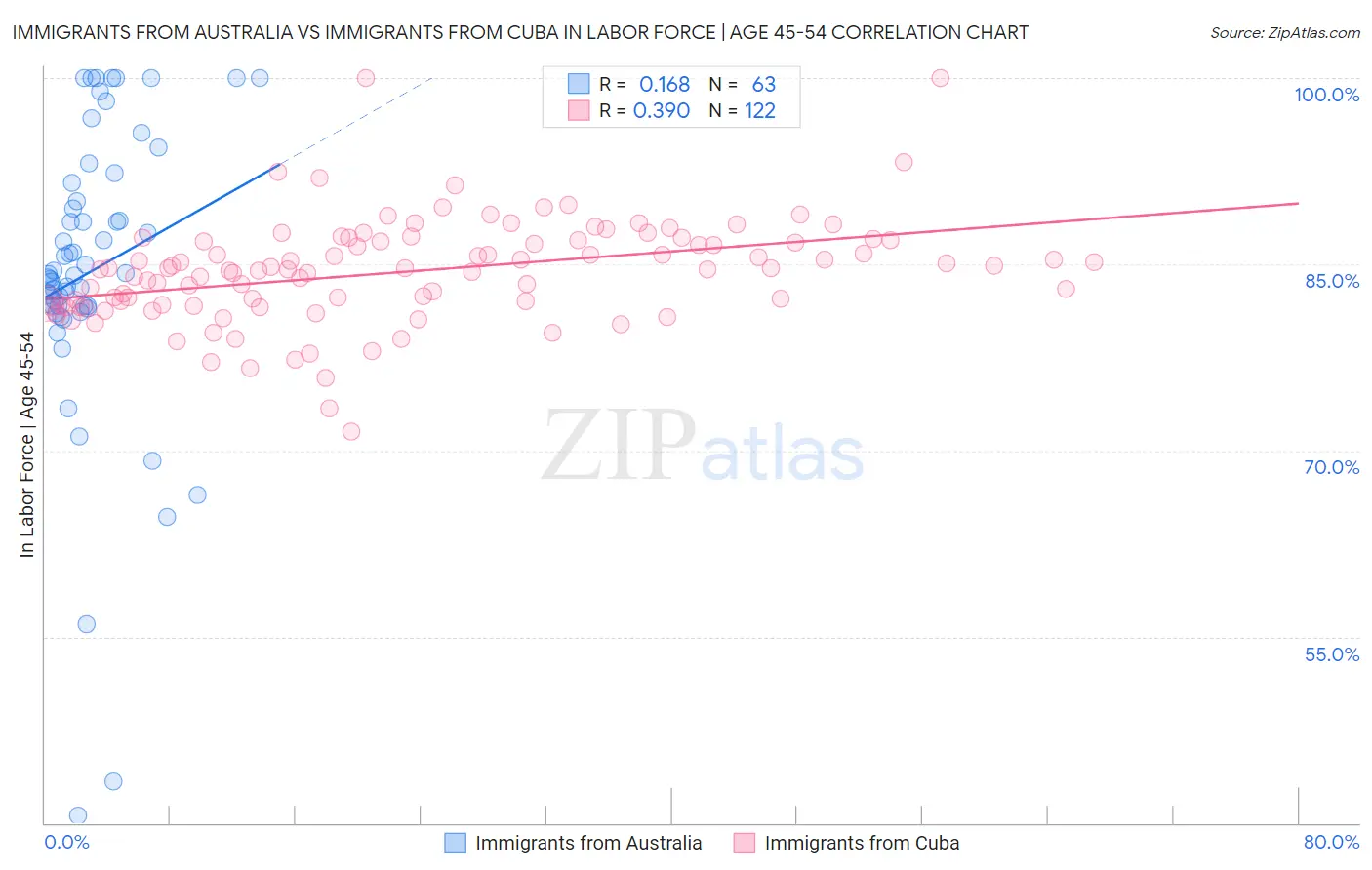 Immigrants from Australia vs Immigrants from Cuba In Labor Force | Age 45-54