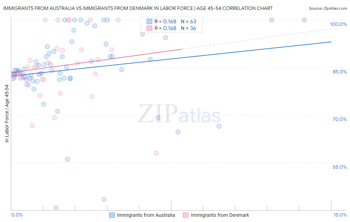 Immigrants from Australia vs Immigrants from Denmark In Labor Force | Age 45-54