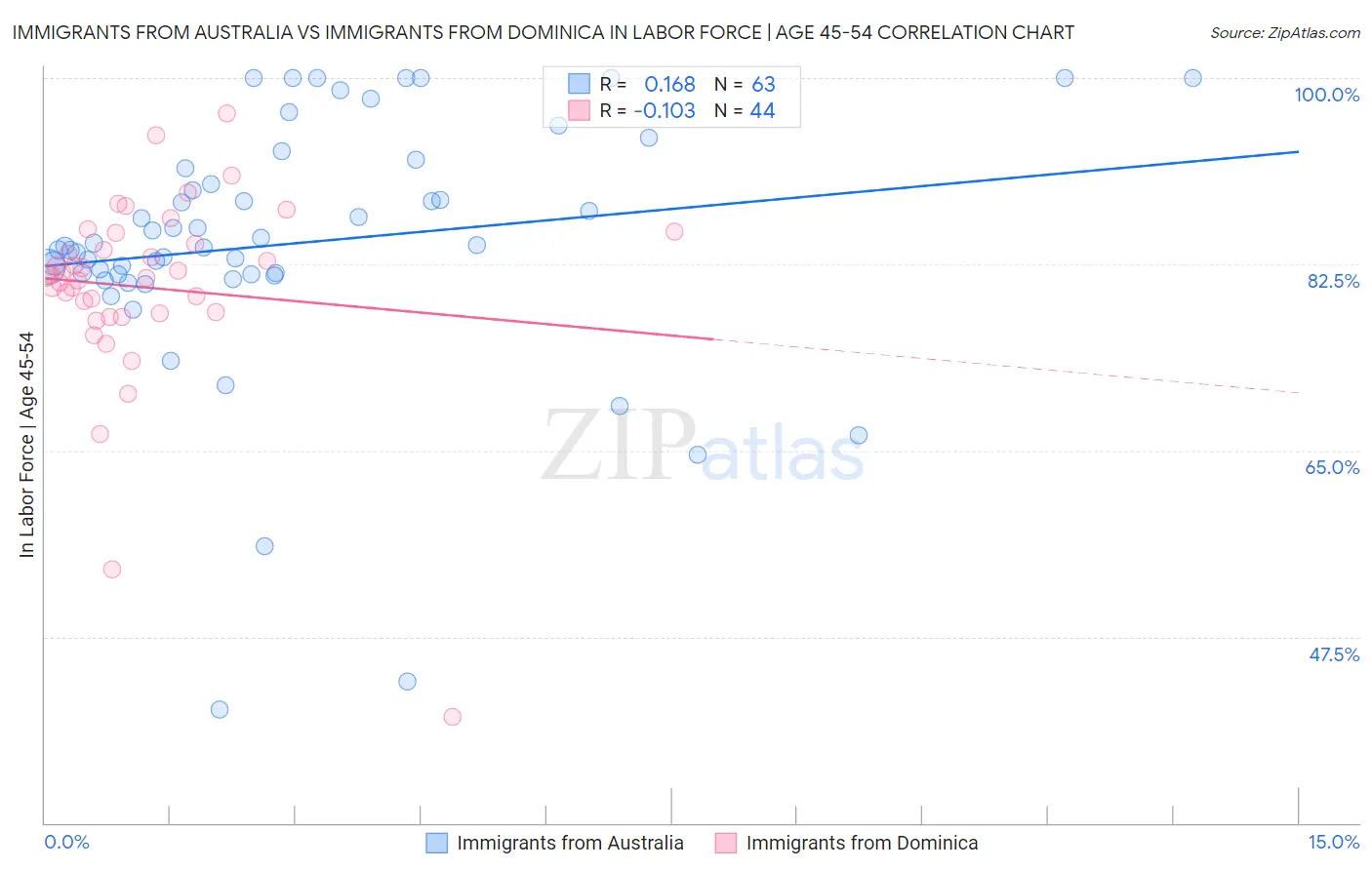 Immigrants from Australia vs Immigrants from Dominica In Labor Force | Age 45-54