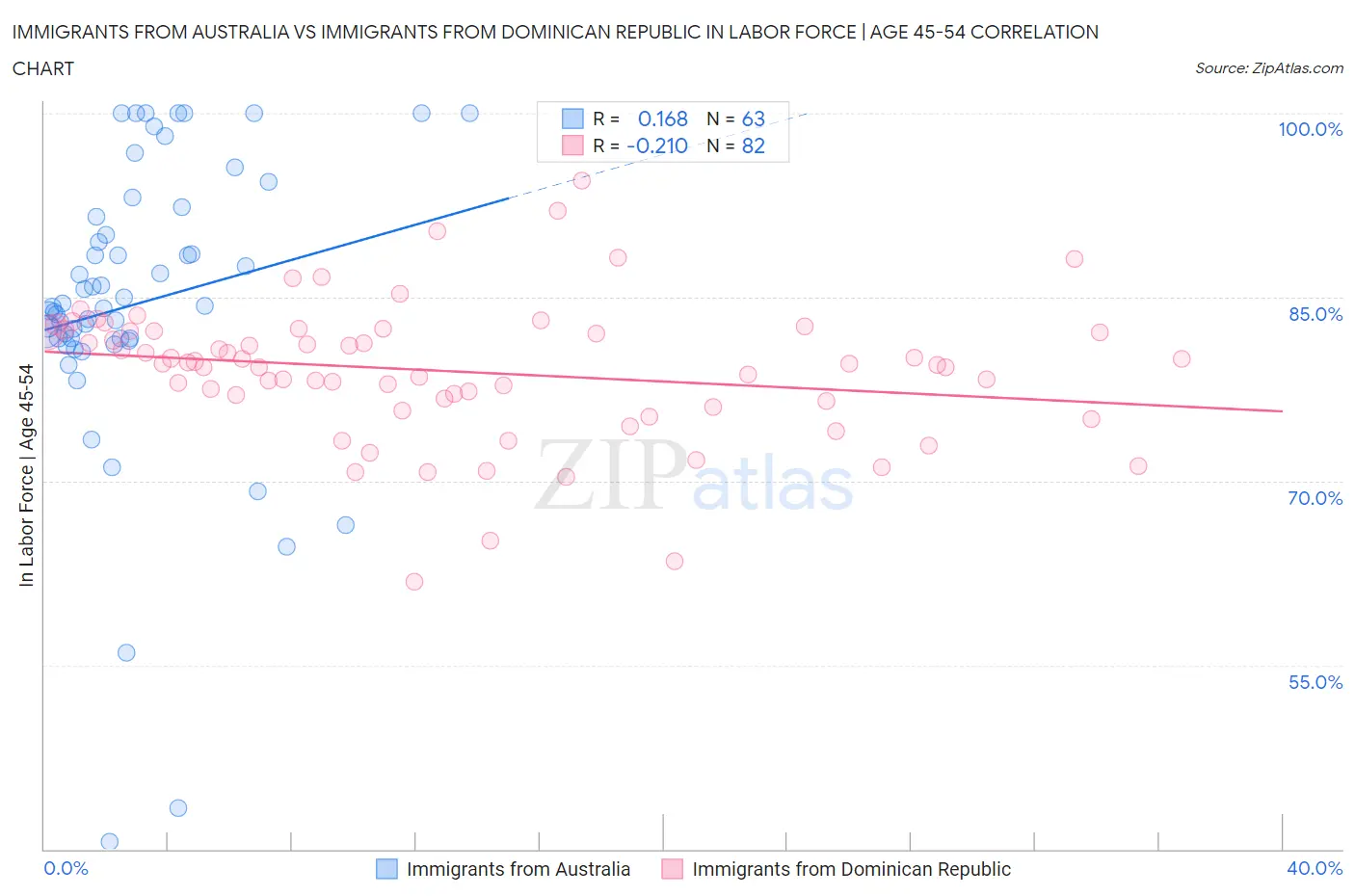 Immigrants from Australia vs Immigrants from Dominican Republic In Labor Force | Age 45-54
