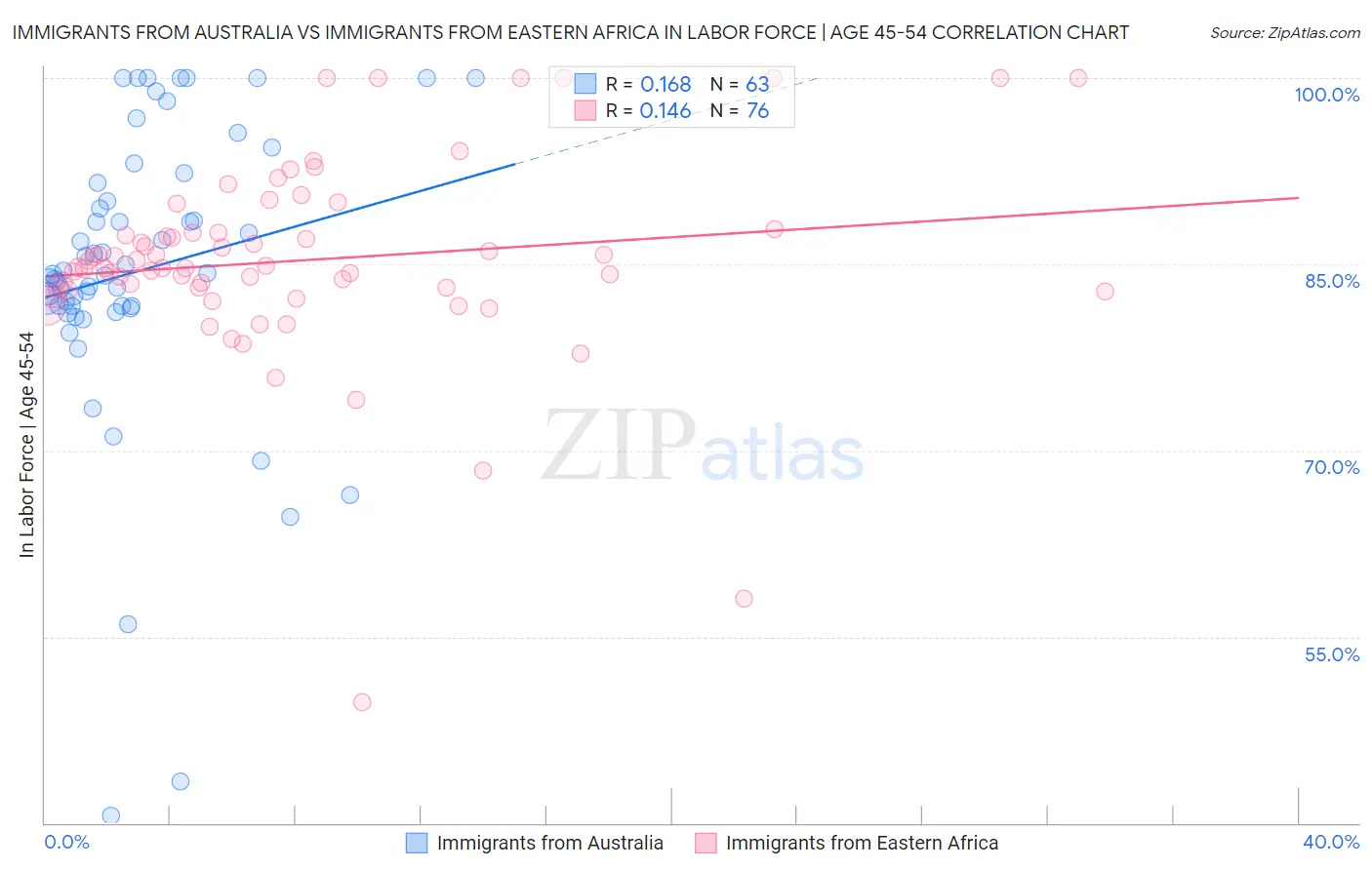 Immigrants from Australia vs Immigrants from Eastern Africa In Labor Force | Age 45-54