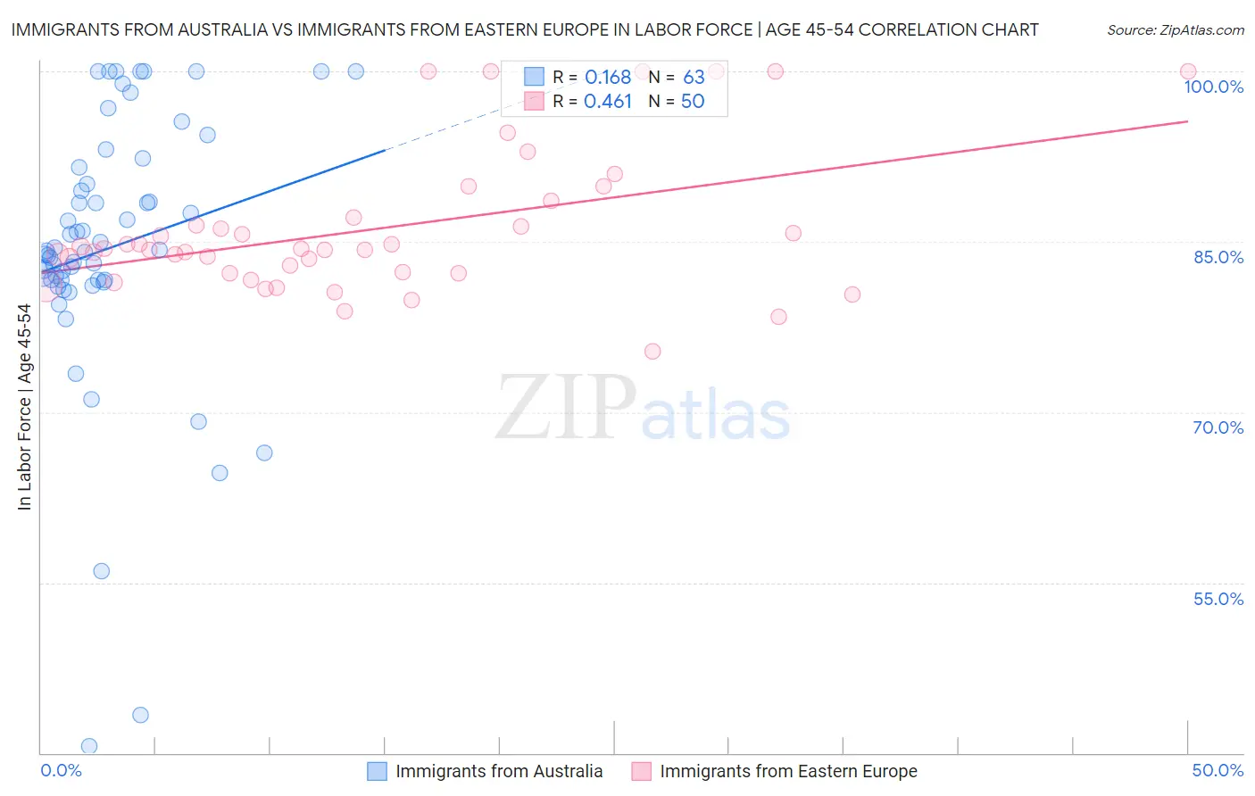 Immigrants from Australia vs Immigrants from Eastern Europe In Labor Force | Age 45-54