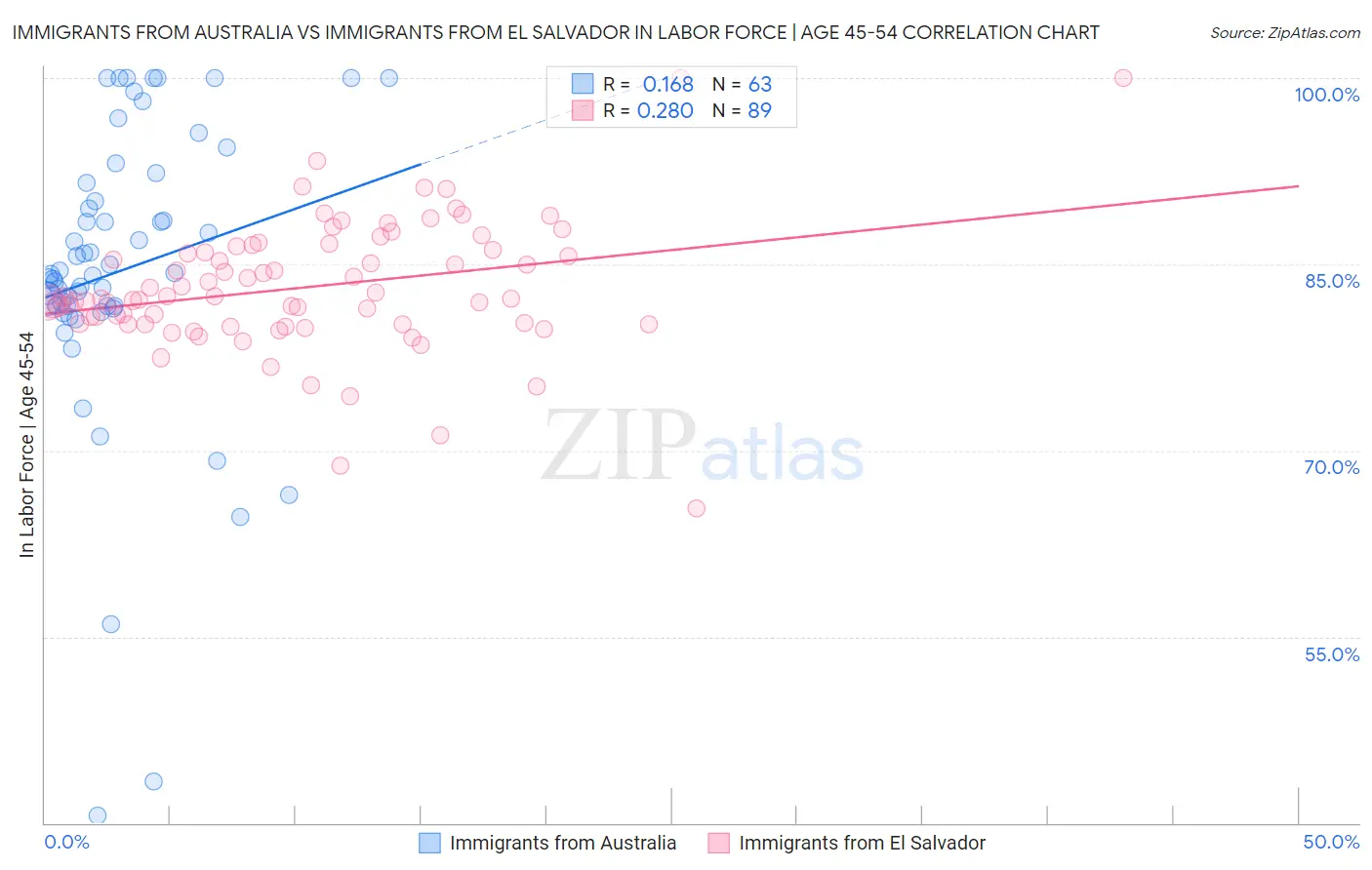 Immigrants from Australia vs Immigrants from El Salvador In Labor Force | Age 45-54