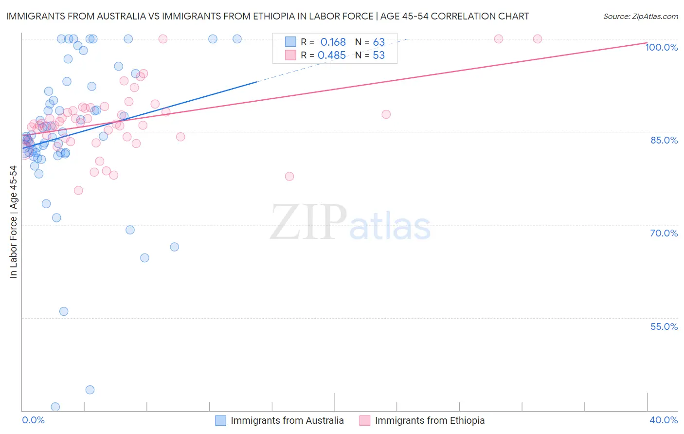 Immigrants from Australia vs Immigrants from Ethiopia In Labor Force | Age 45-54