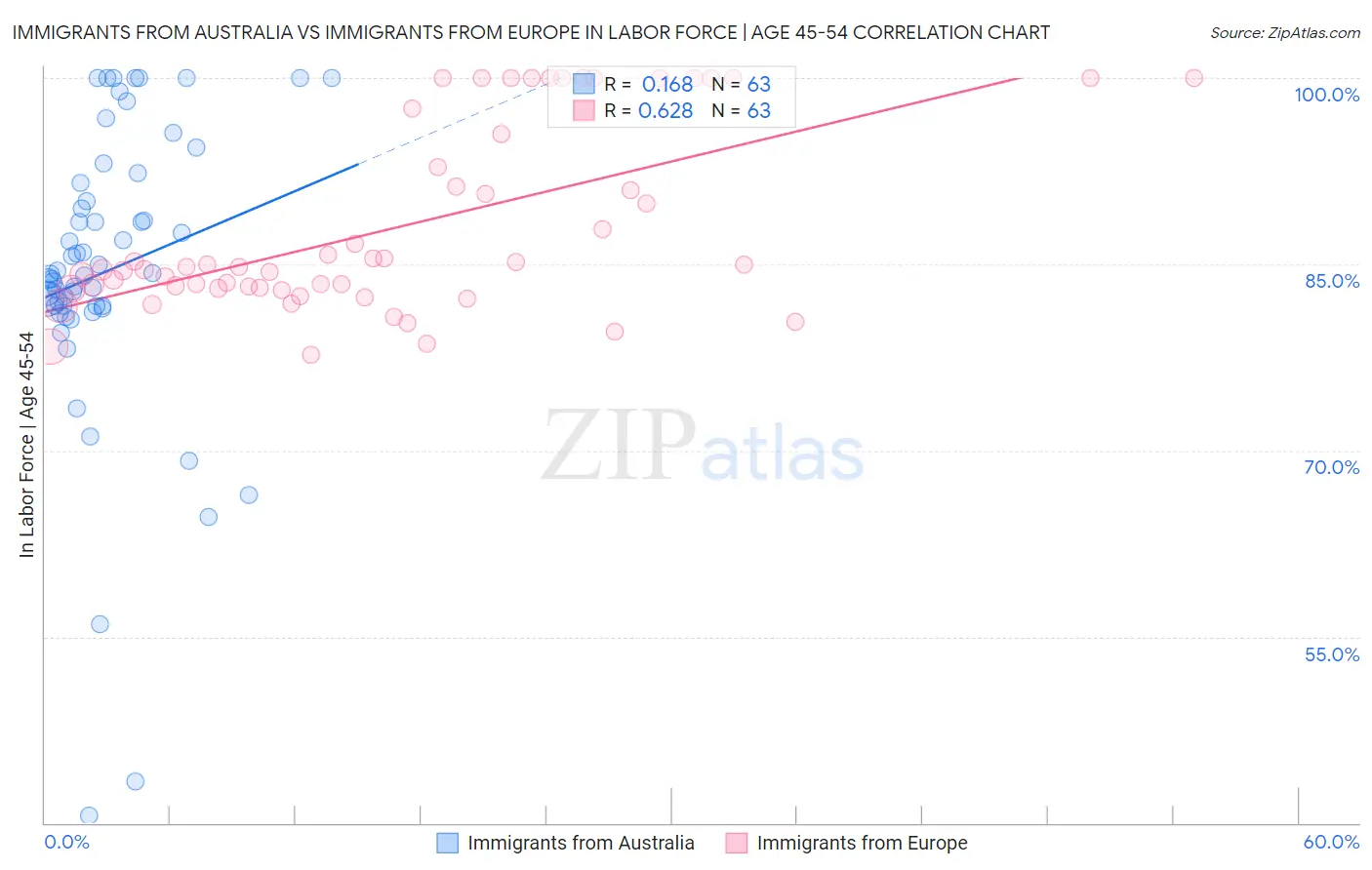 Immigrants from Australia vs Immigrants from Europe In Labor Force | Age 45-54