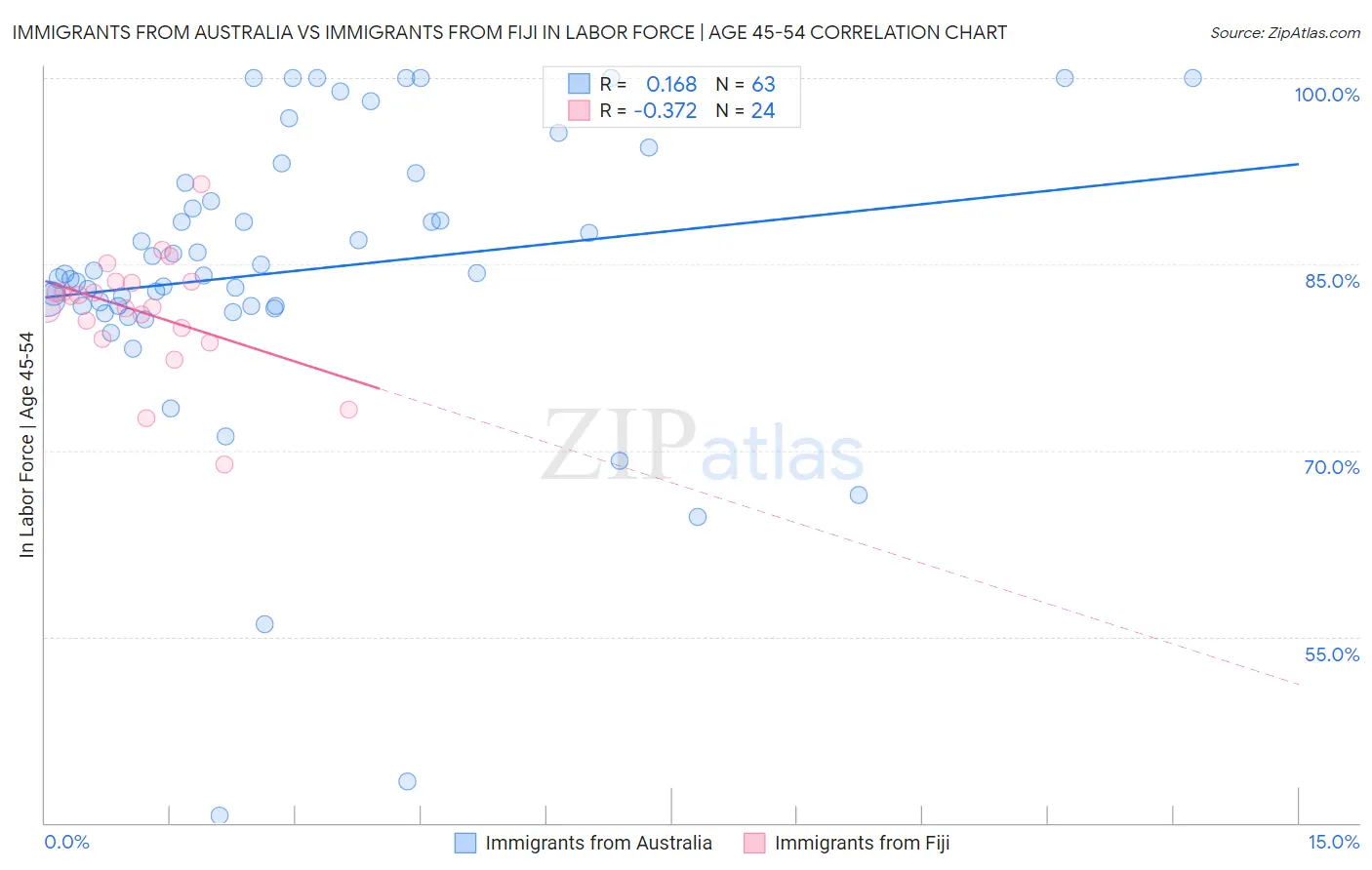 Immigrants from Australia vs Immigrants from Fiji In Labor Force | Age 45-54