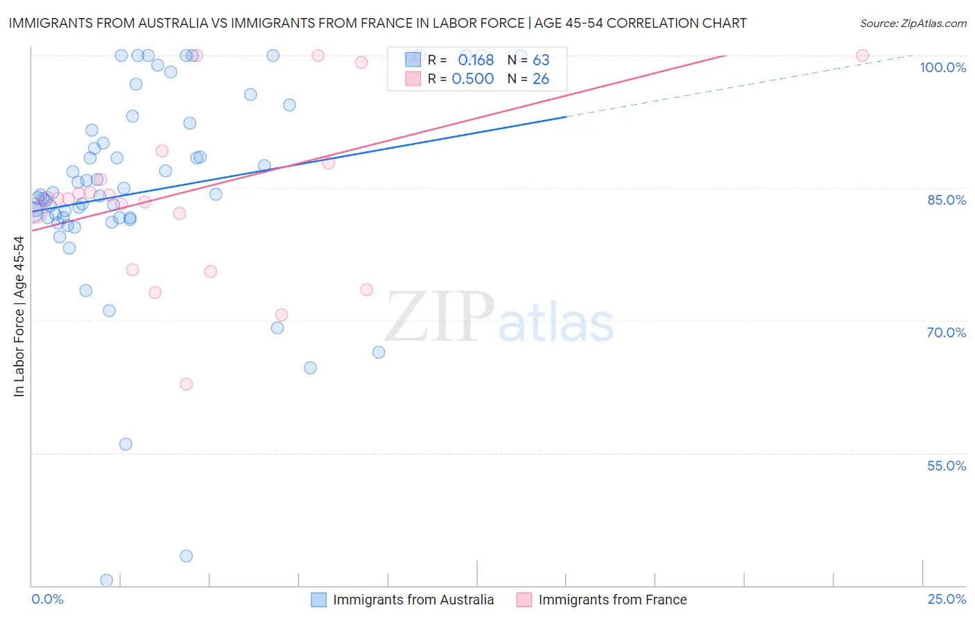 Immigrants from Australia vs Immigrants from France In Labor Force | Age 45-54