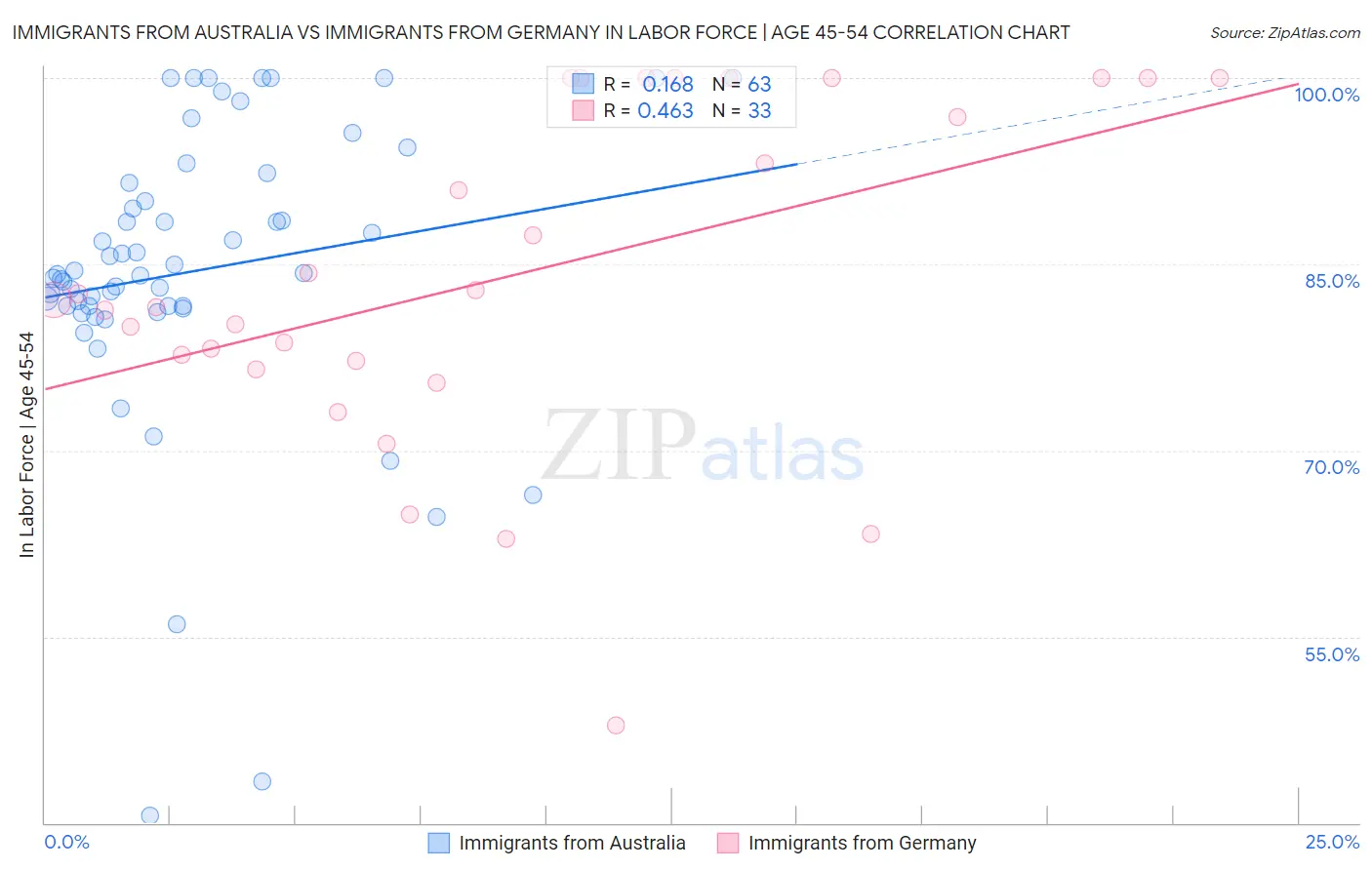 Immigrants from Australia vs Immigrants from Germany In Labor Force | Age 45-54