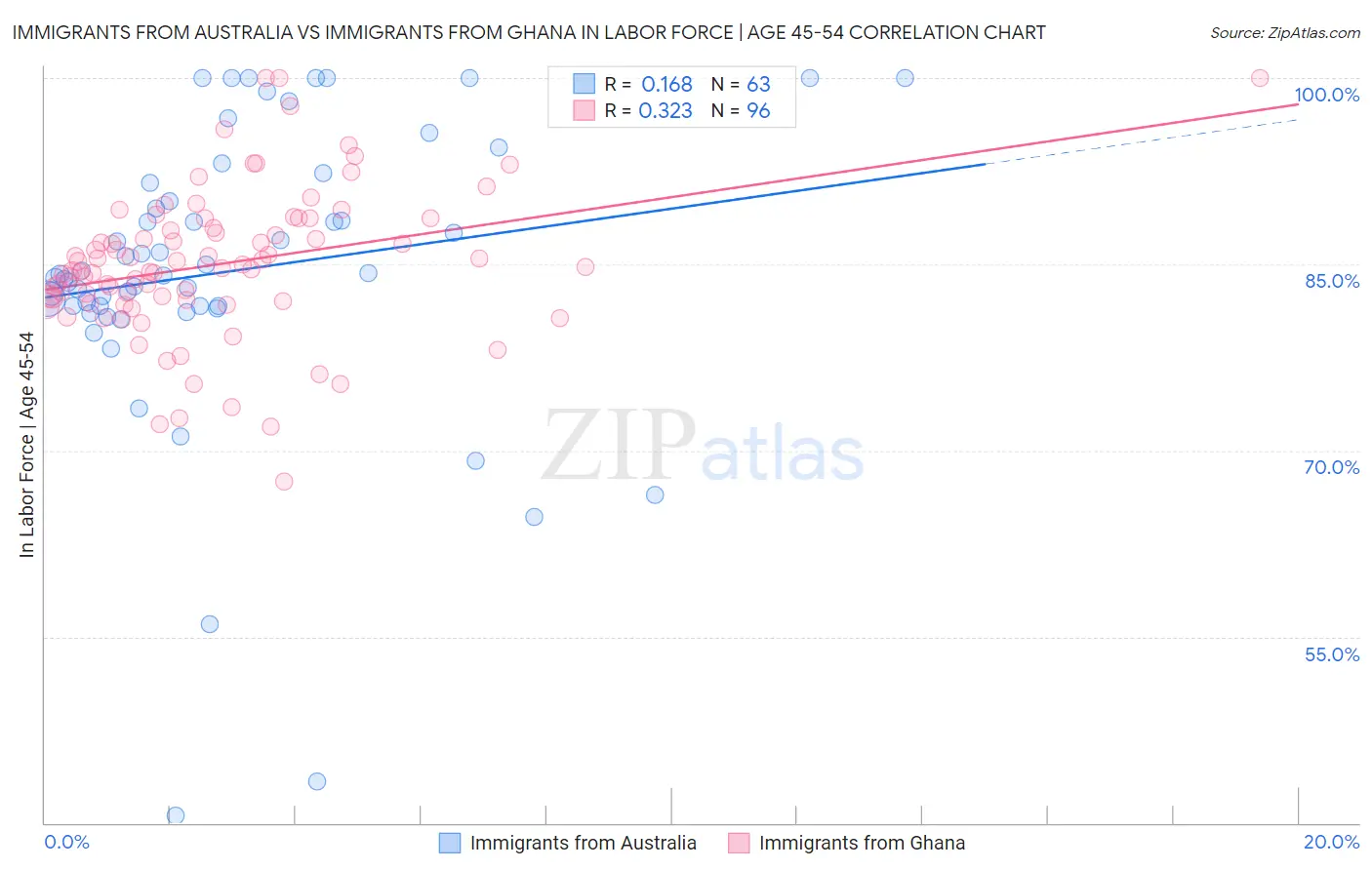 Immigrants from Australia vs Immigrants from Ghana In Labor Force | Age 45-54