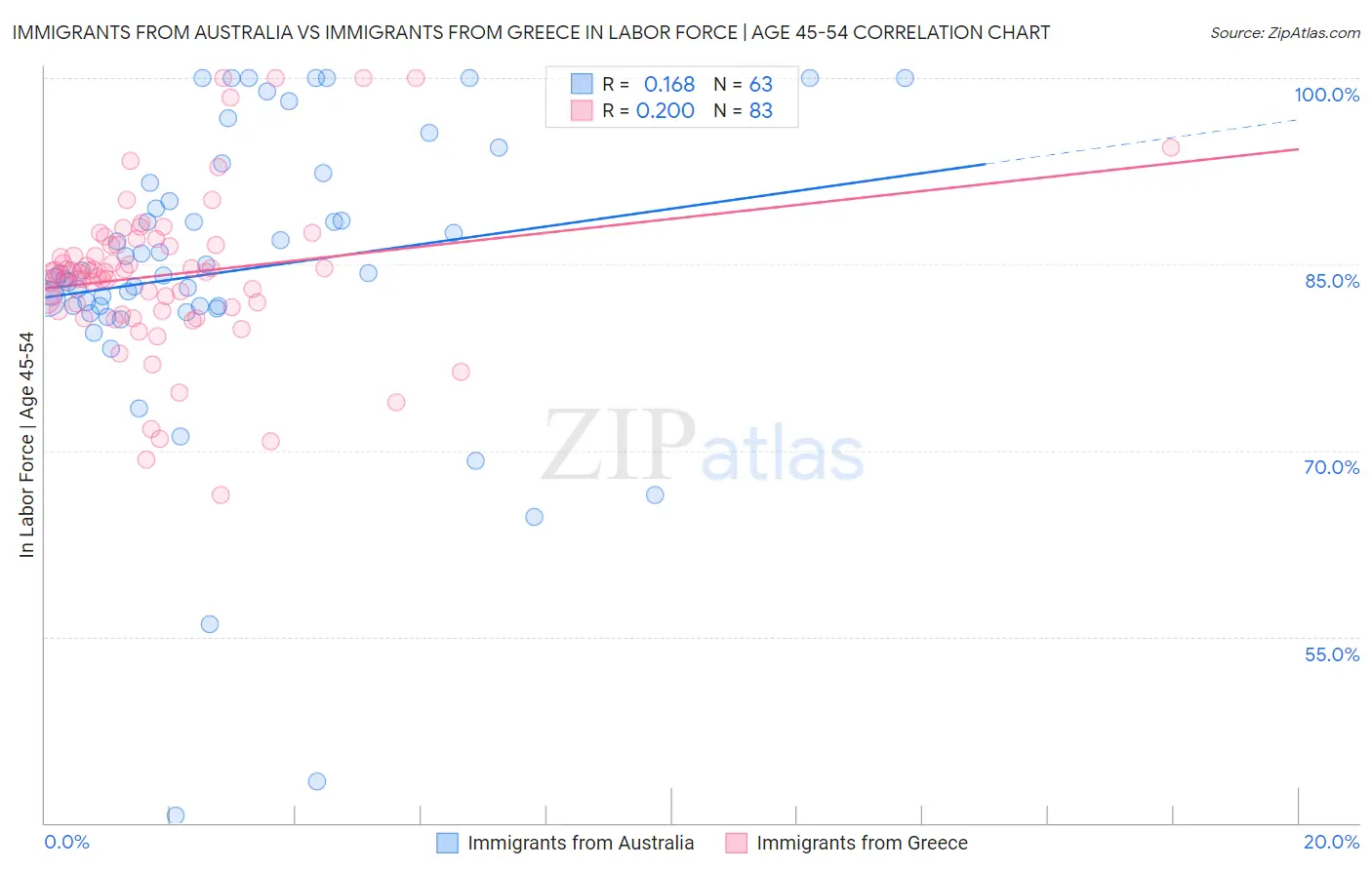 Immigrants from Australia vs Immigrants from Greece In Labor Force | Age 45-54