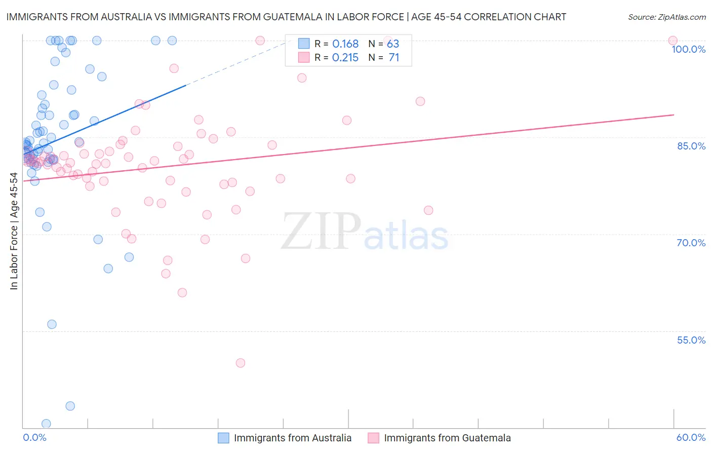 Immigrants from Australia vs Immigrants from Guatemala In Labor Force | Age 45-54