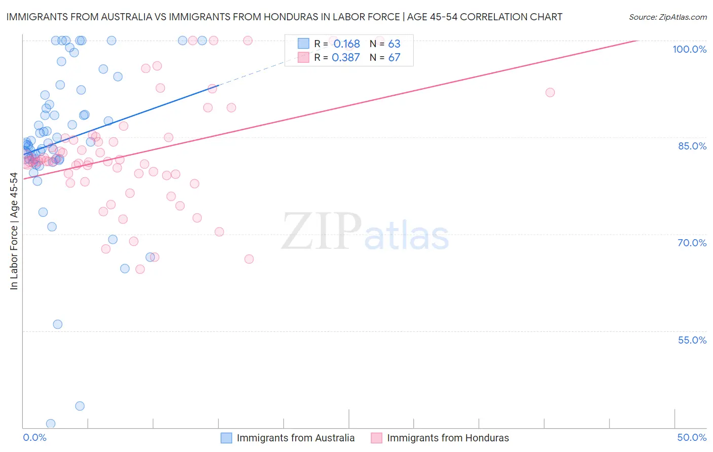 Immigrants from Australia vs Immigrants from Honduras In Labor Force | Age 45-54