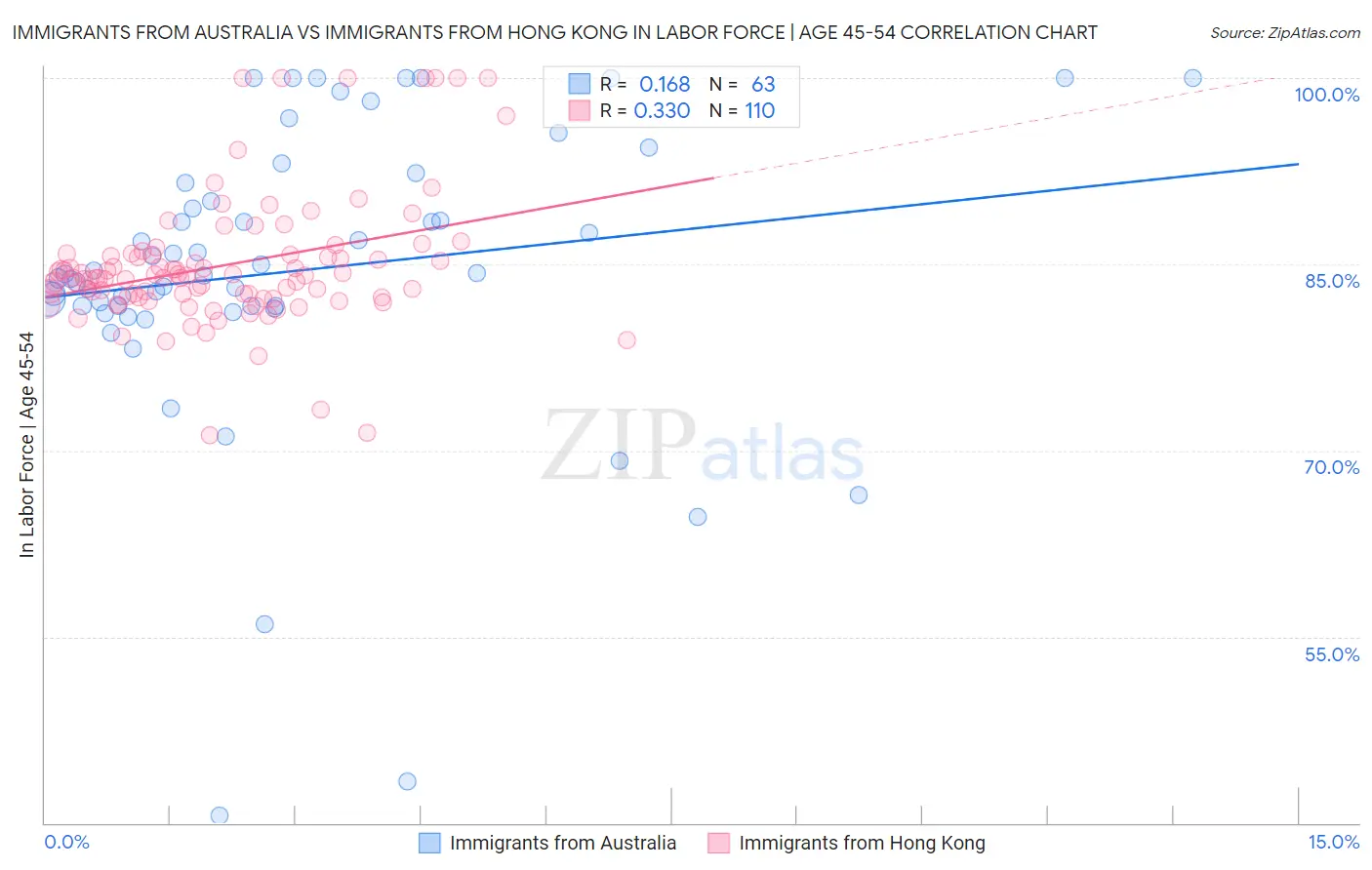 Immigrants from Australia vs Immigrants from Hong Kong In Labor Force | Age 45-54