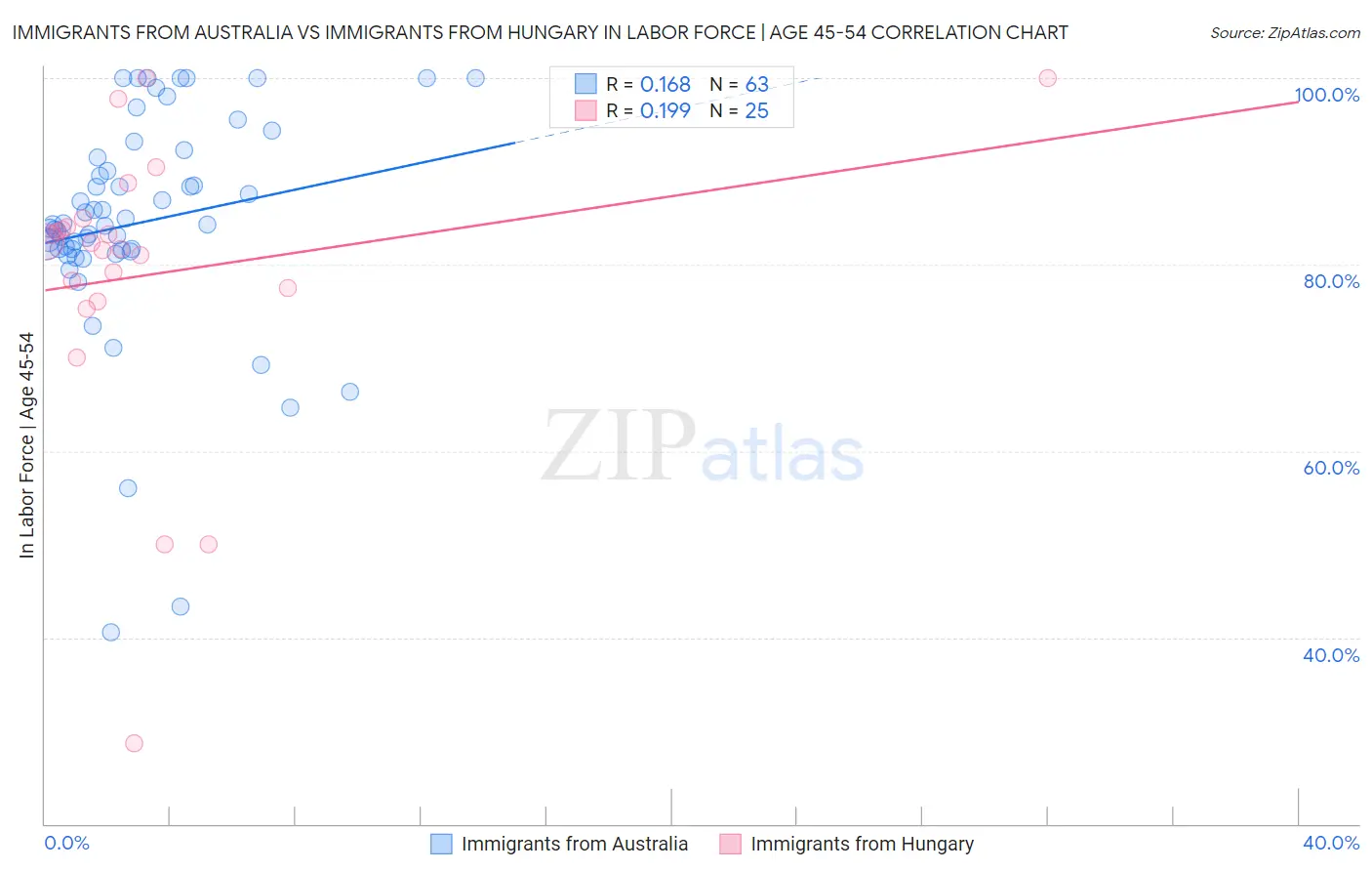 Immigrants from Australia vs Immigrants from Hungary In Labor Force | Age 45-54