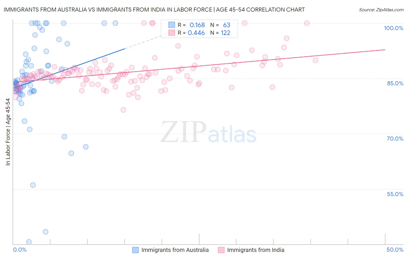 Immigrants from Australia vs Immigrants from India In Labor Force | Age 45-54